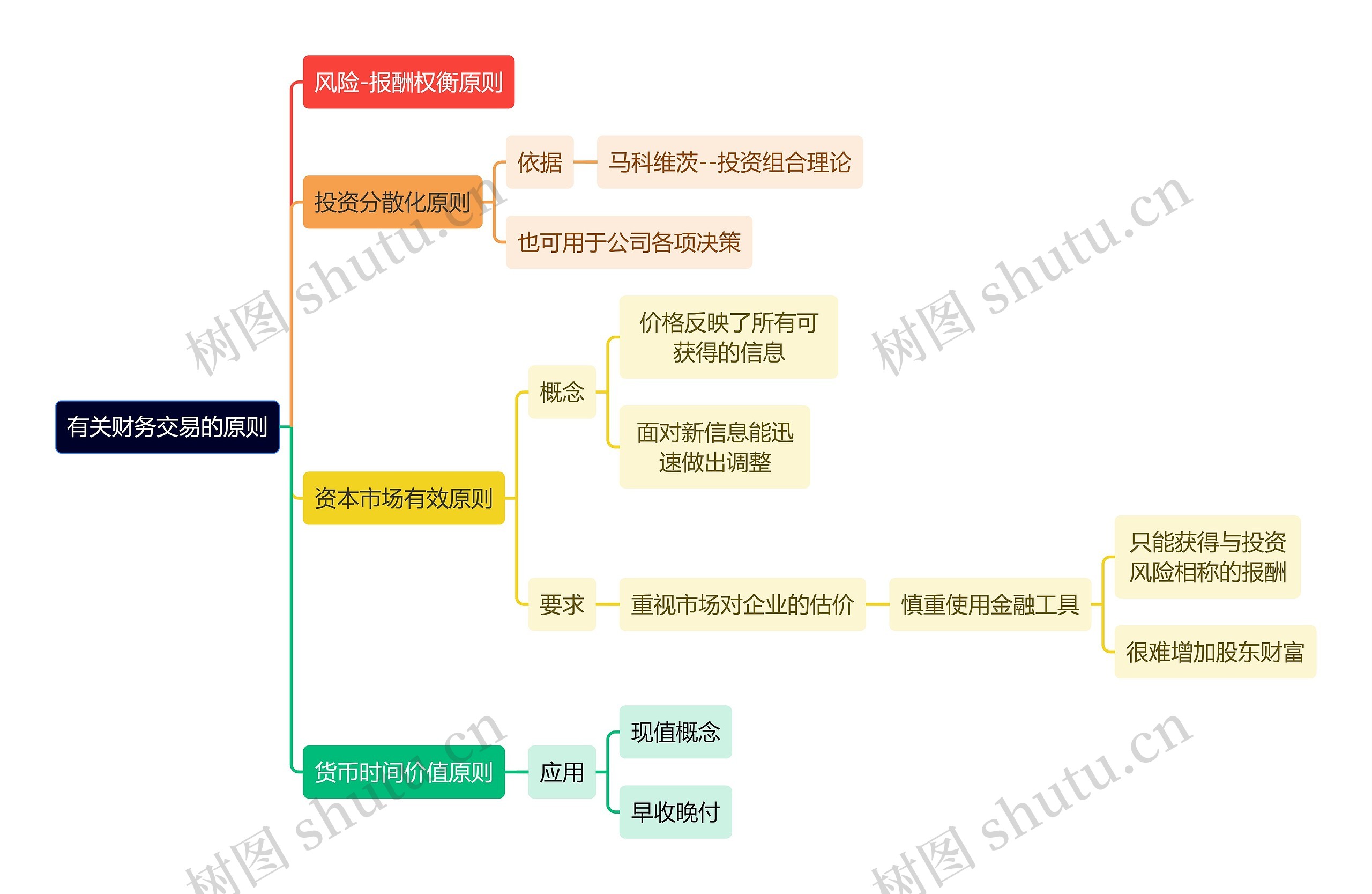 职业技能有关财务交易的原则思维导图