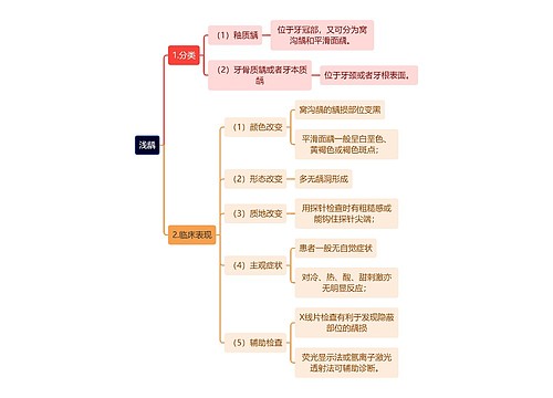 医学知识浅龋思维导图