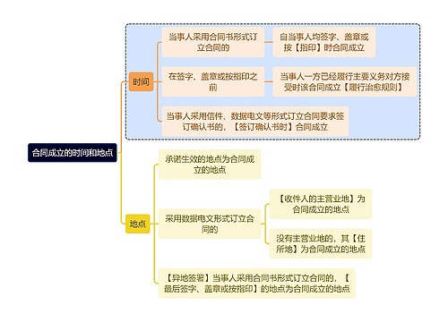 法学知识合同成立的时间和地点思维导图