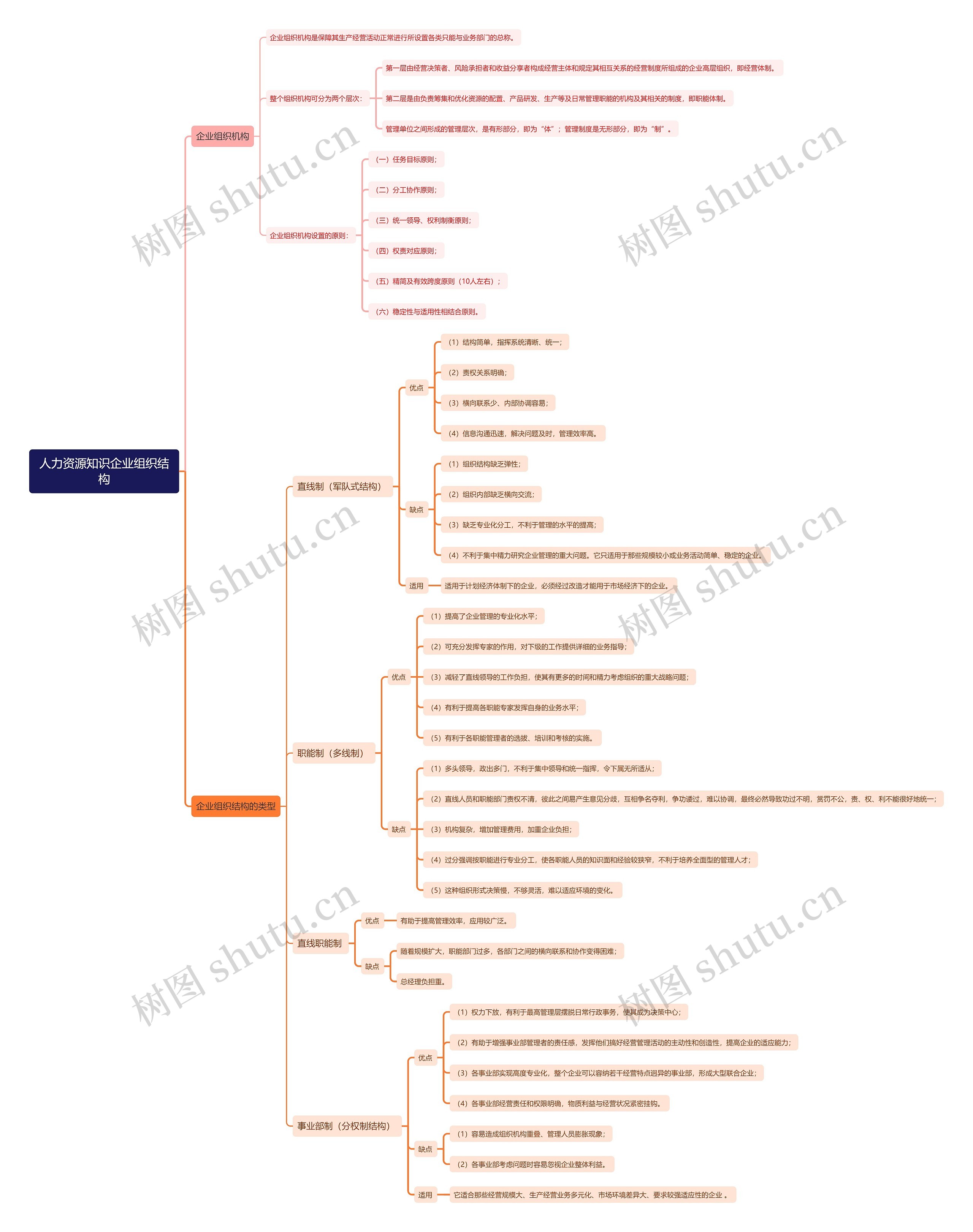 人力资源知识企业组织结构思维导图