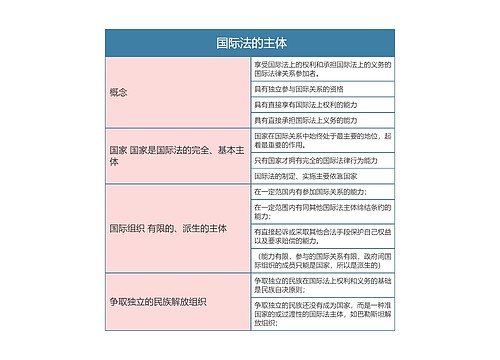 国际法   国际法的主体思维导图