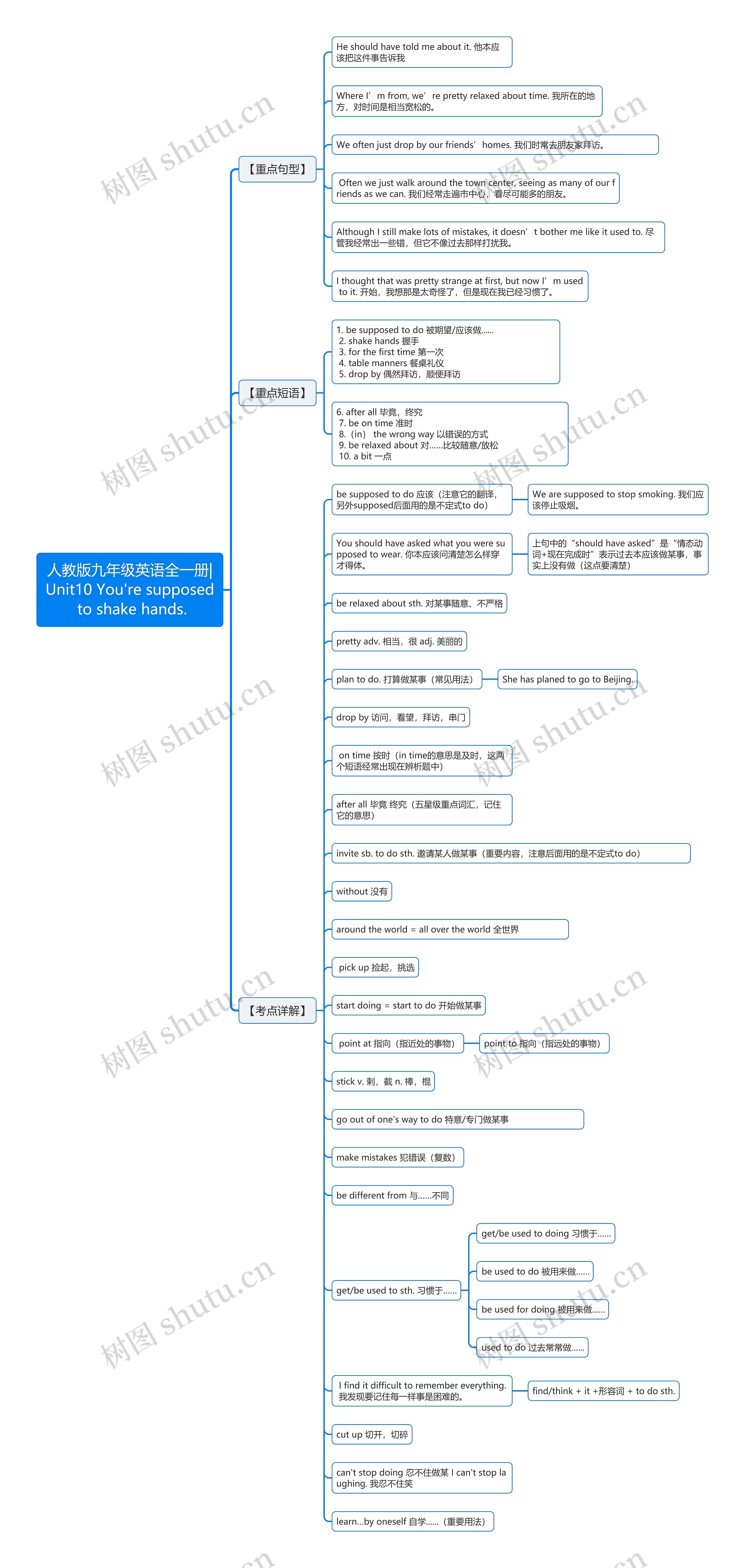 人教版九年级英语全一册|Unit10 You are supposed to shake hands.思维导图