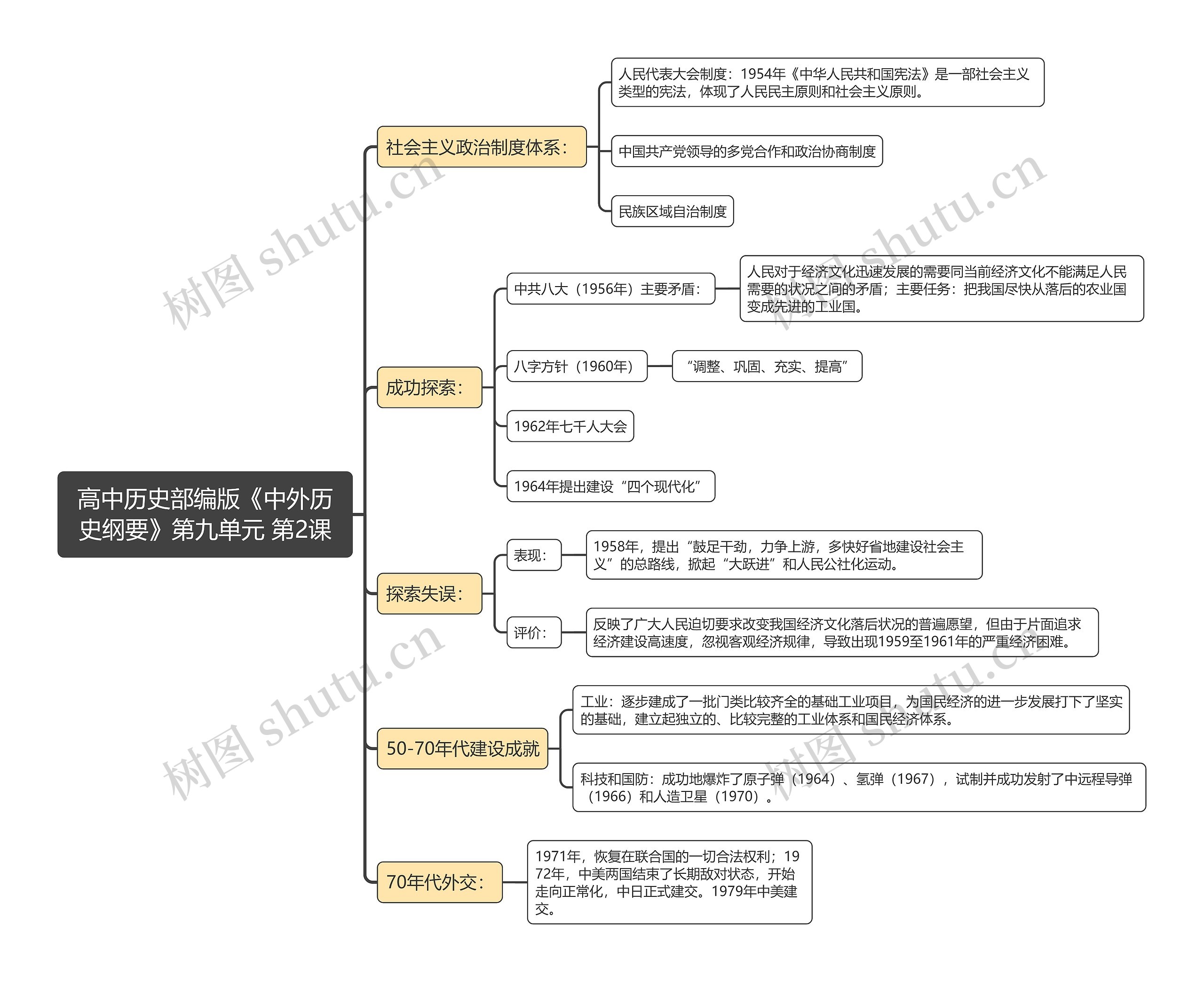 高中历史部编版《中外历史纲要》第九单元 第2课思维导图