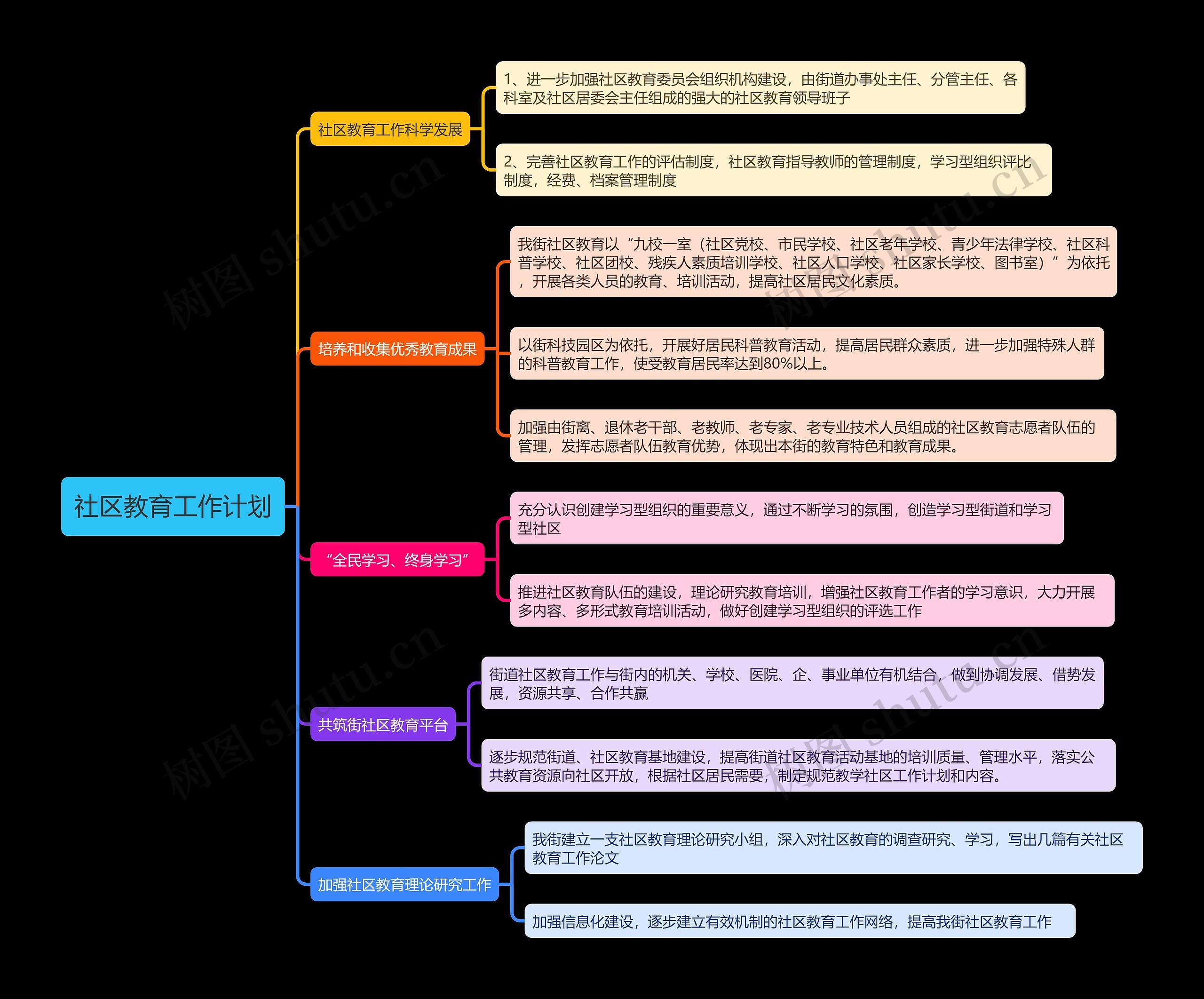 社区教育工作计划思维导图