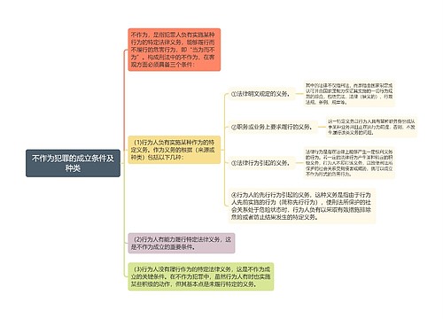 刑法知识不作为犯罪的成立条件及种类思维导图