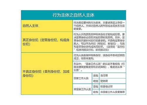 刑法法考行为主体之自然人主体思维导图