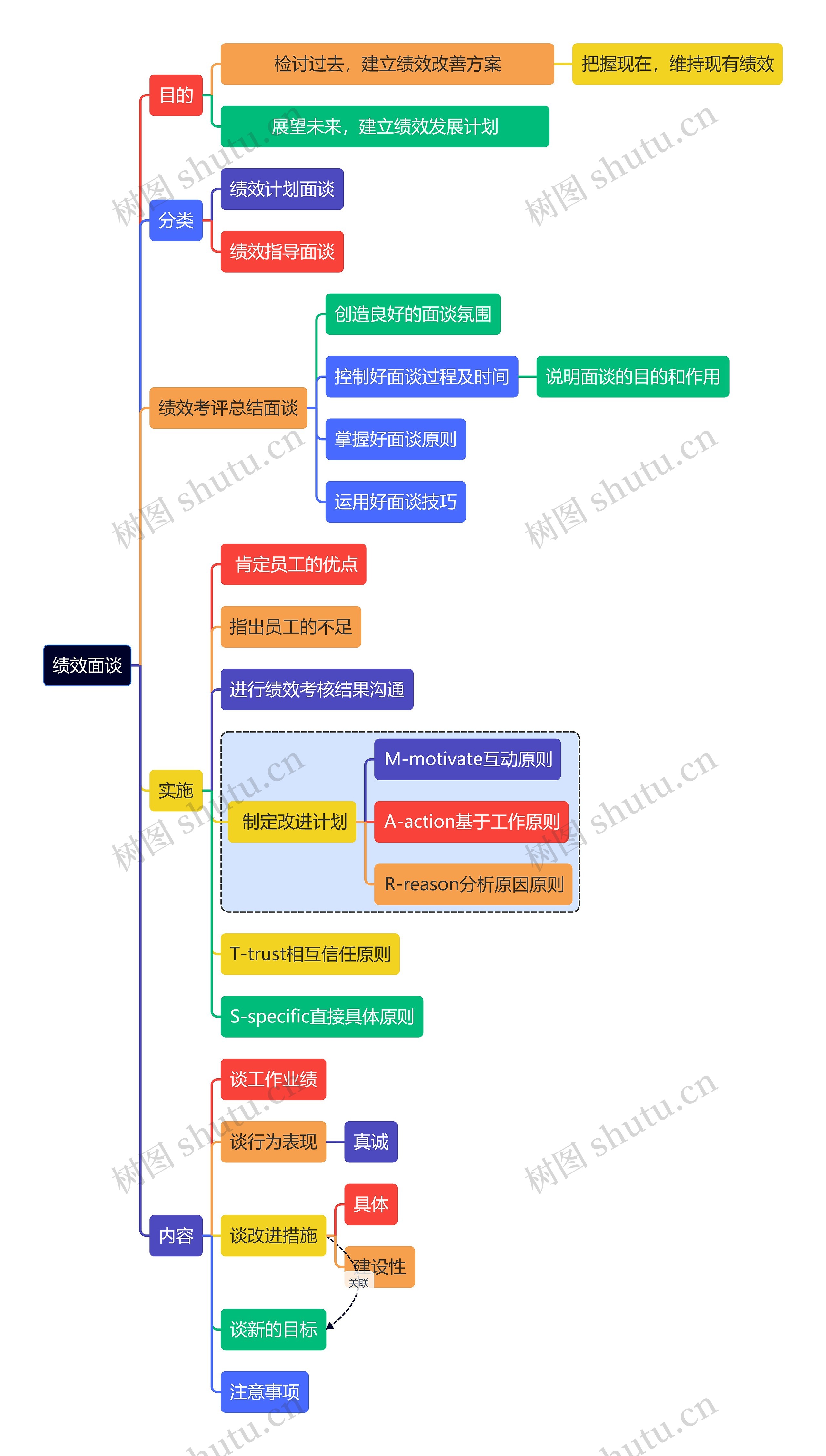 职场技能绩效面谈思维导图高清图 职场技能绩效面谈思维导图