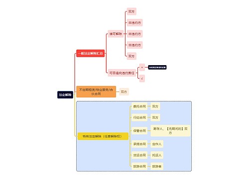 法学知识法定解除思维导图
