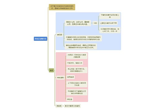 建筑学知识河北正定隆兴寺思维导图