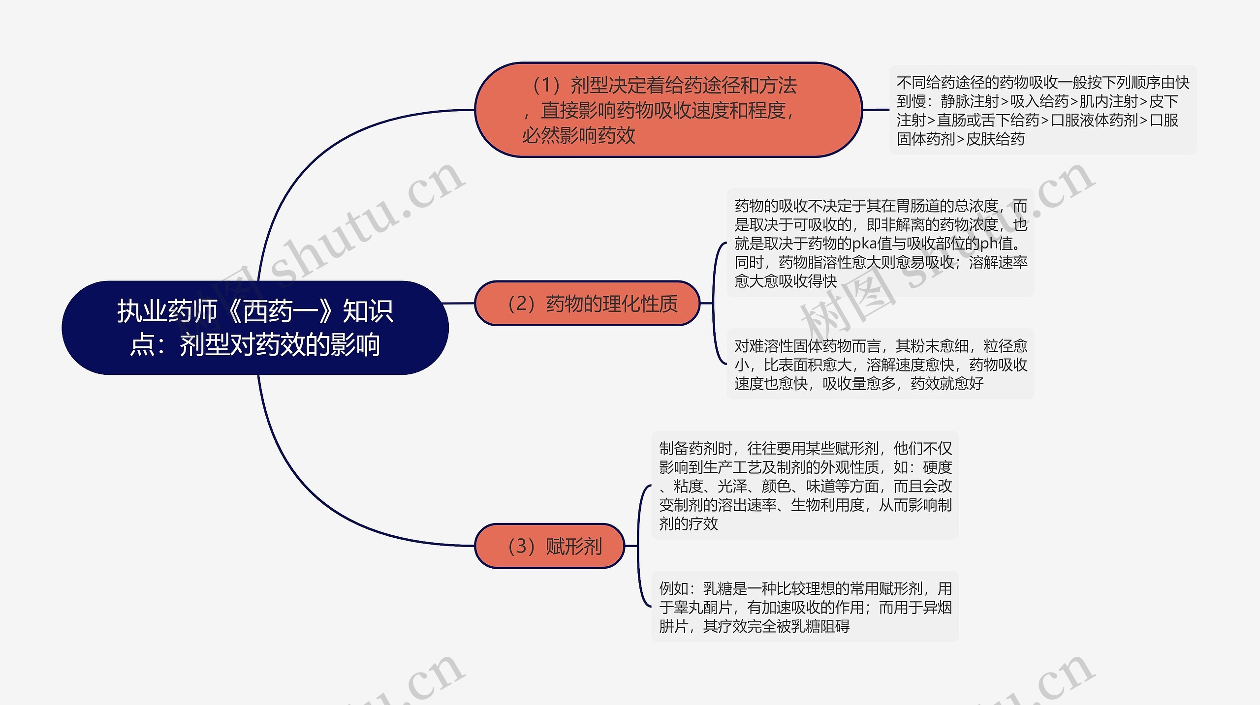 执业药师《西药一》知识点：剂型对药效的影响