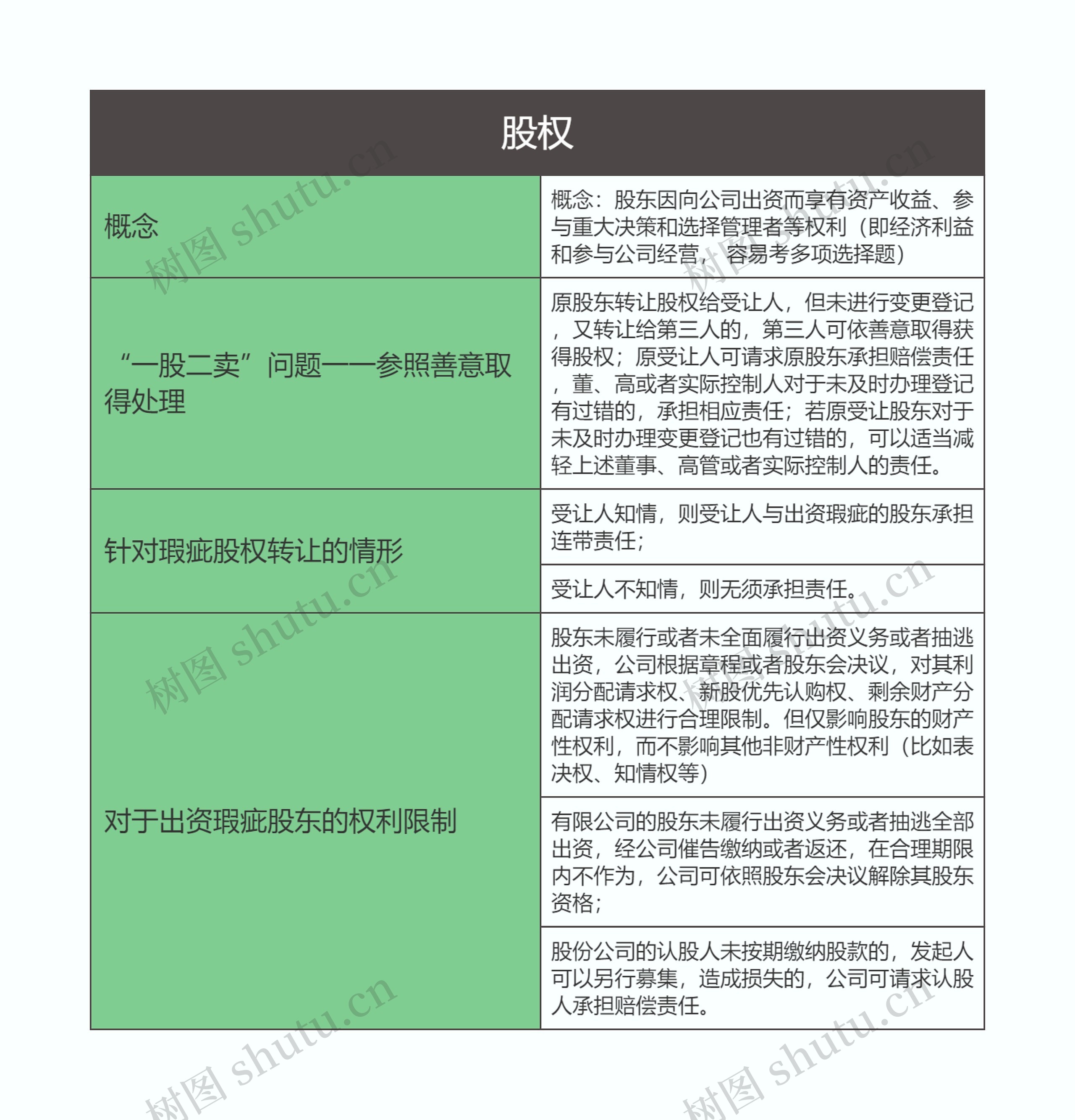 商法  第三章股权思维导图