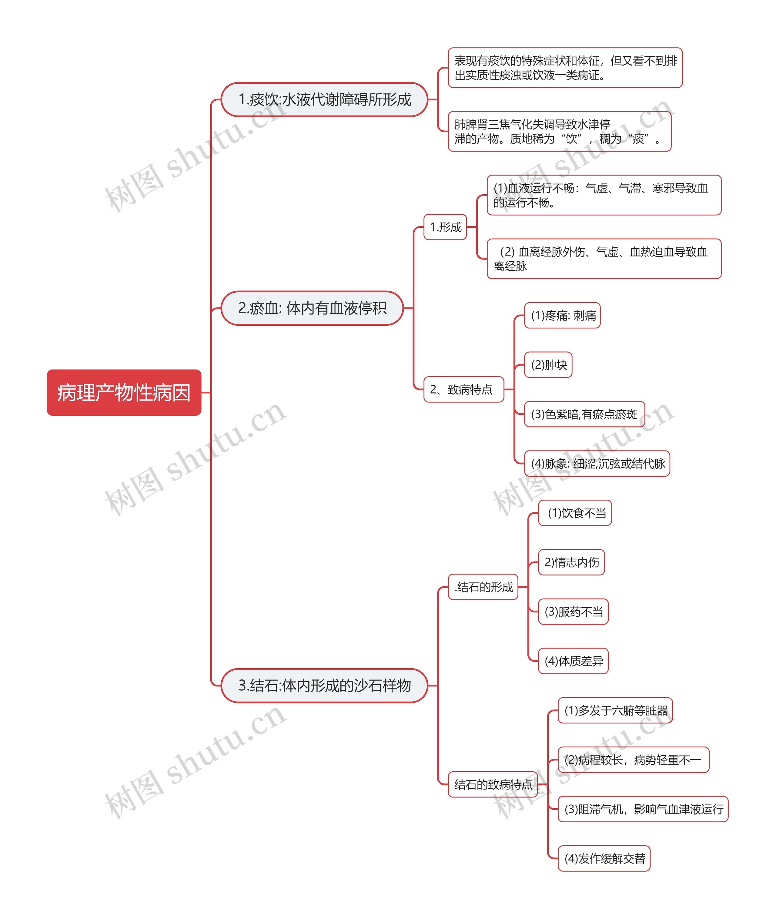 病理产物性病因思维导图