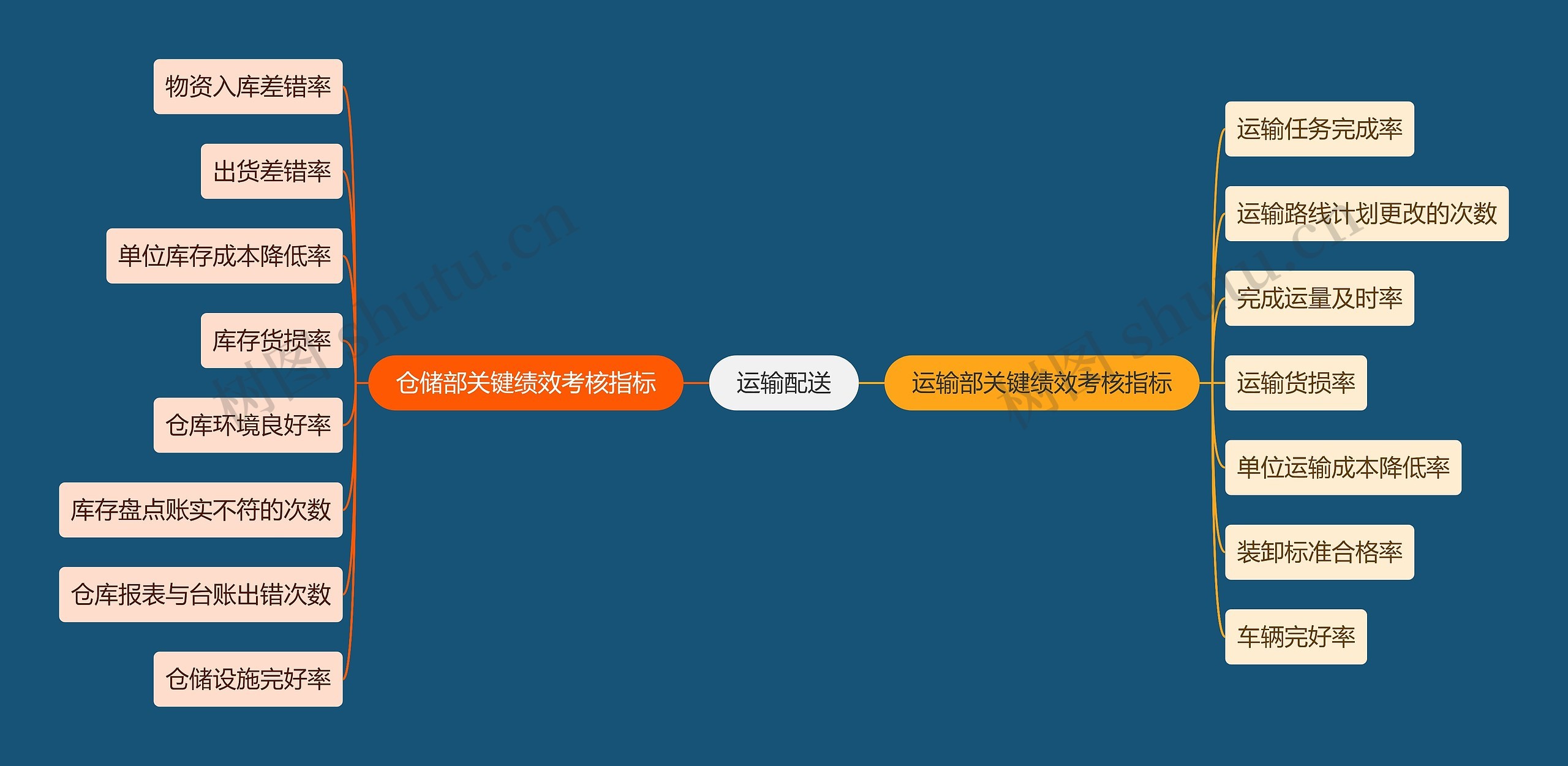职业技能运输配送思维导图