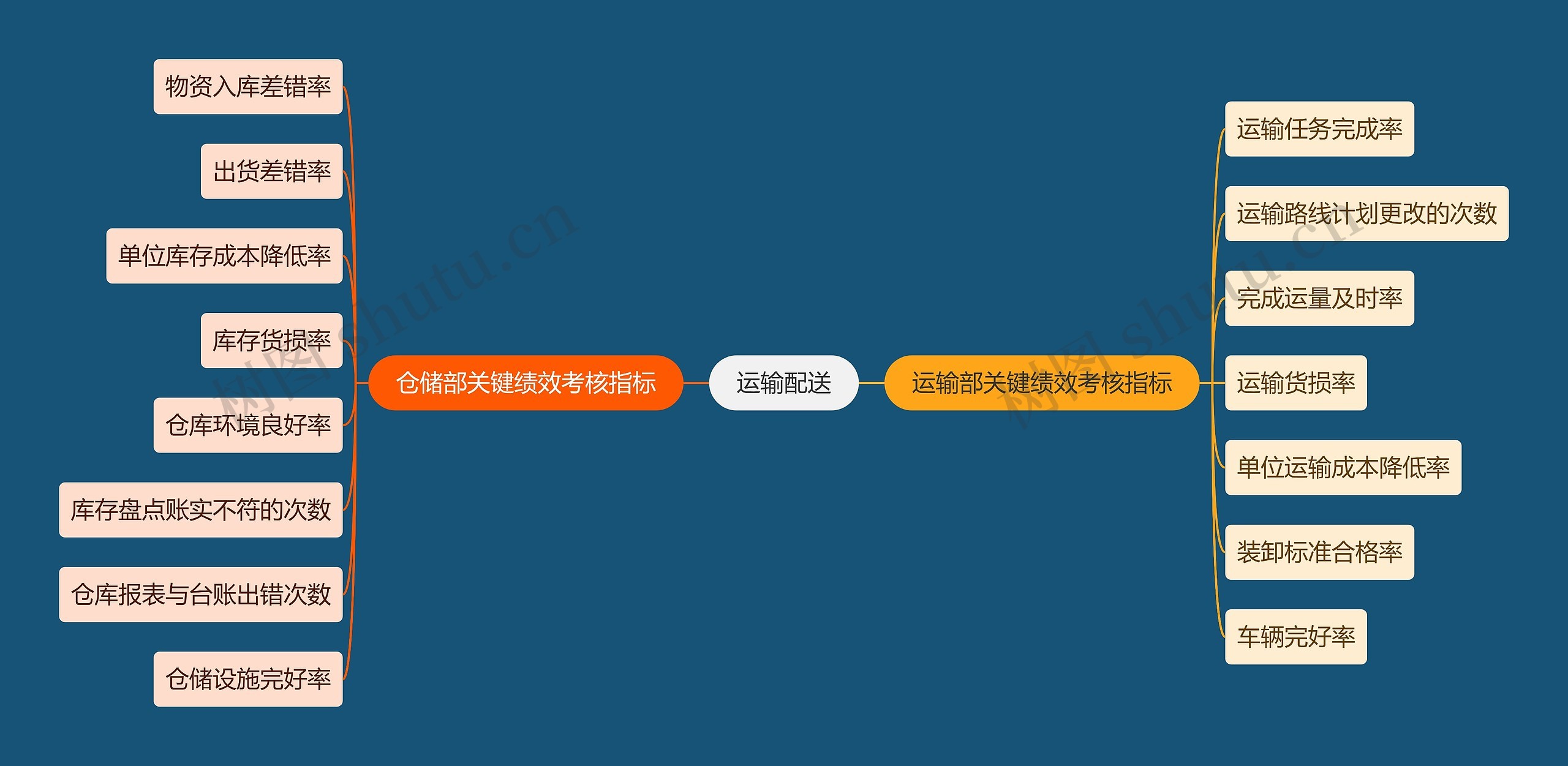 职业技能运输配送思维导图高清图 职业技能运输配送思维导图