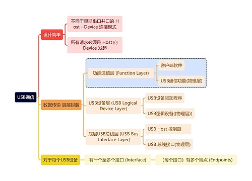 互联网USB通信思维导图