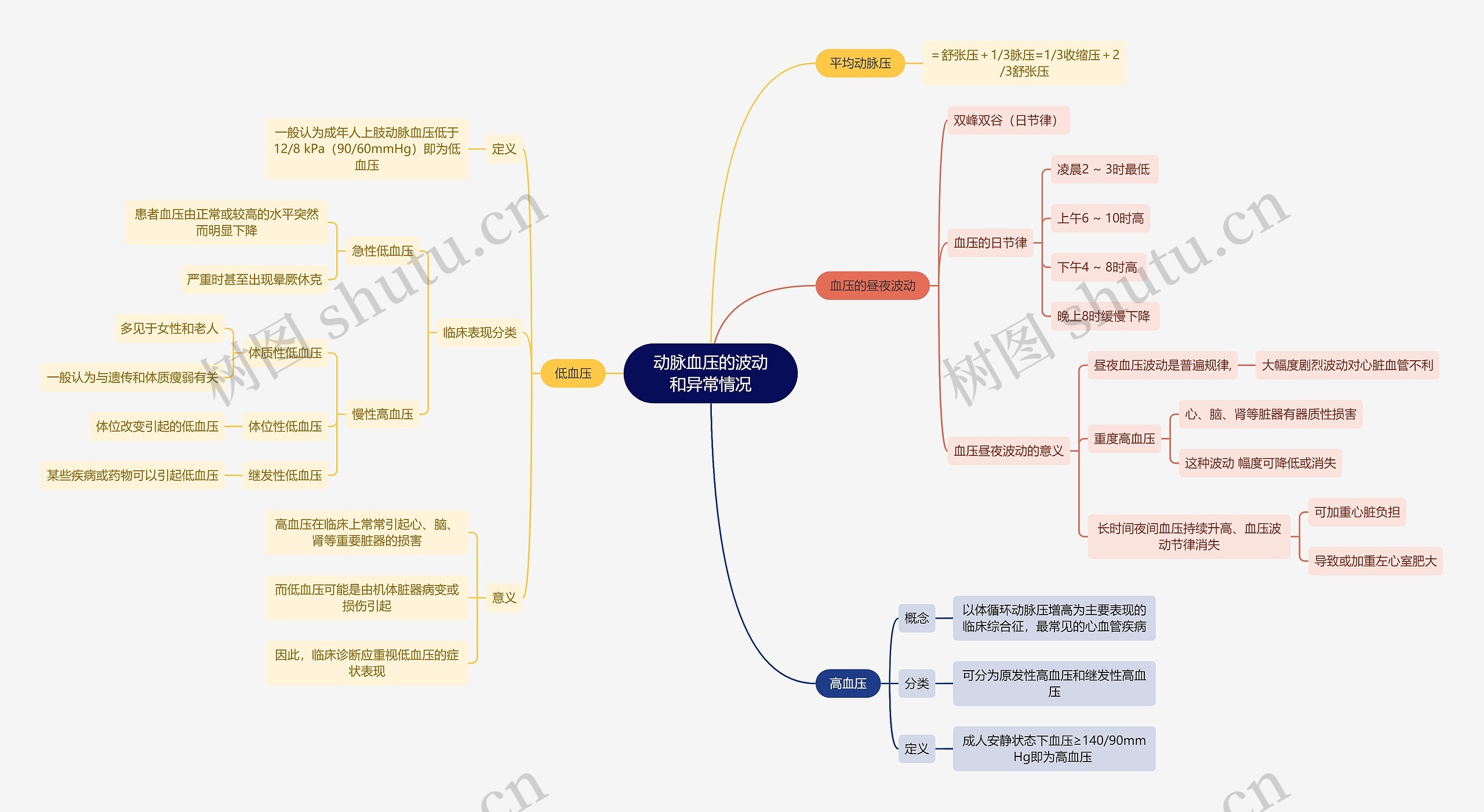 医学知识动脉血压的波动和异常情况思维导图