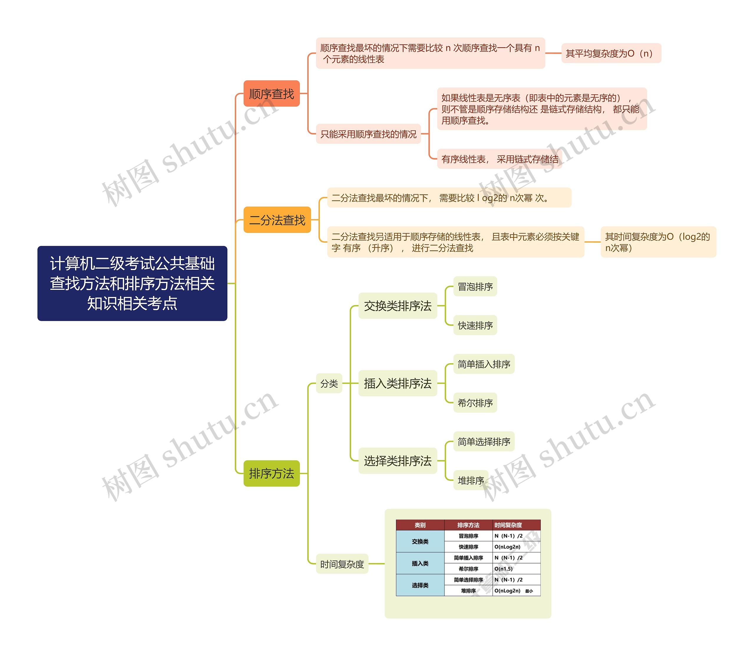 计算机二级考试公共基础查找方法和排序方法相关知识相关考点思维导图