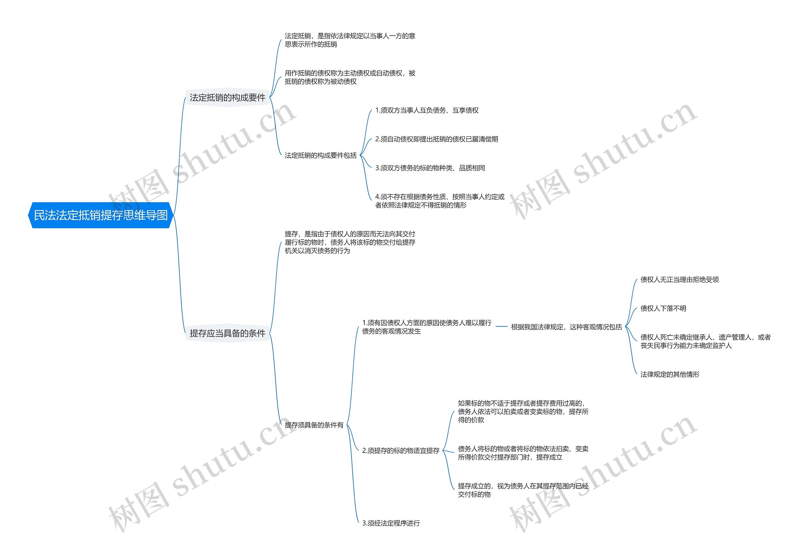 民法法定抵销提存思维导图