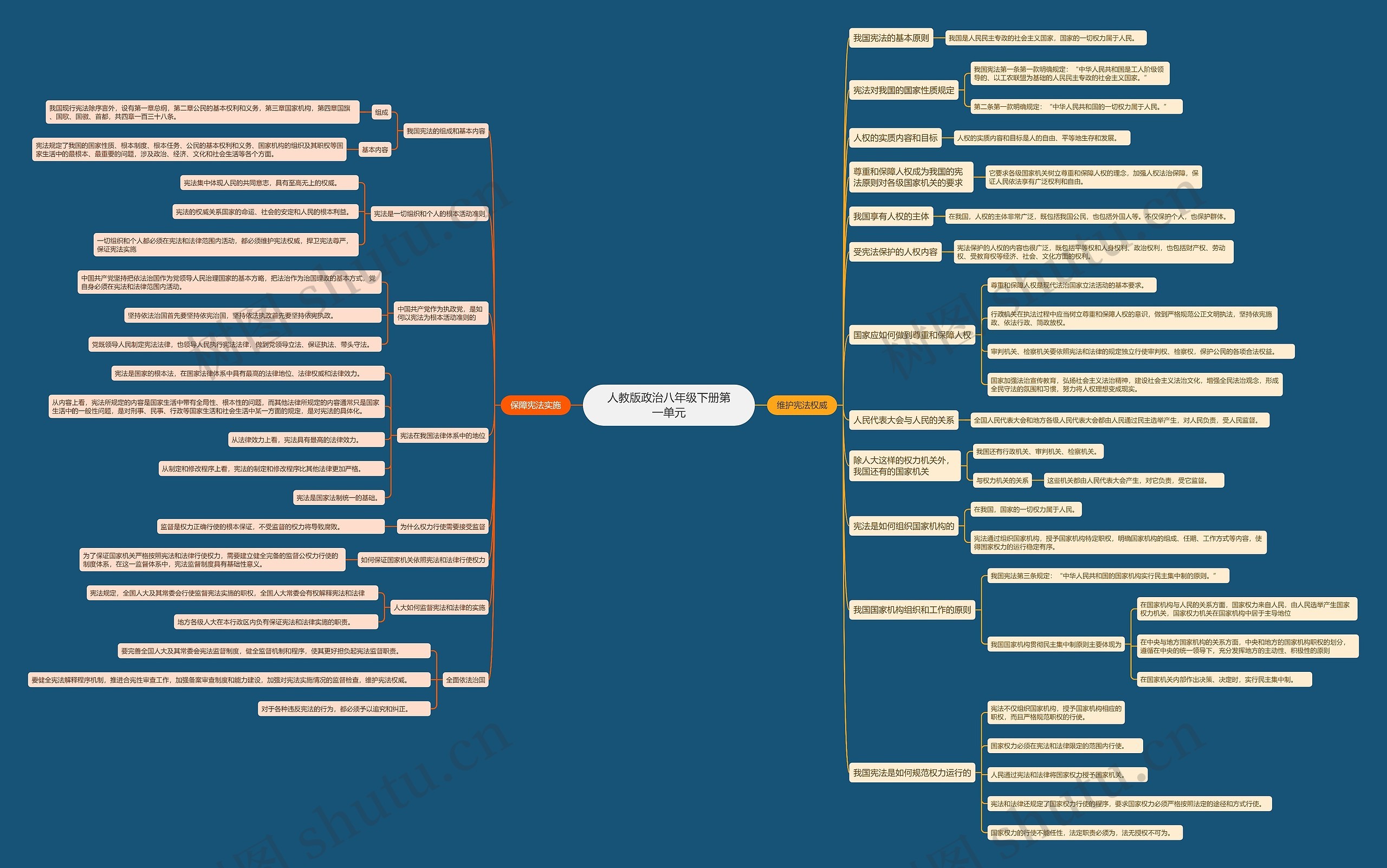 人教版政治八年级下册第一单元思维导图