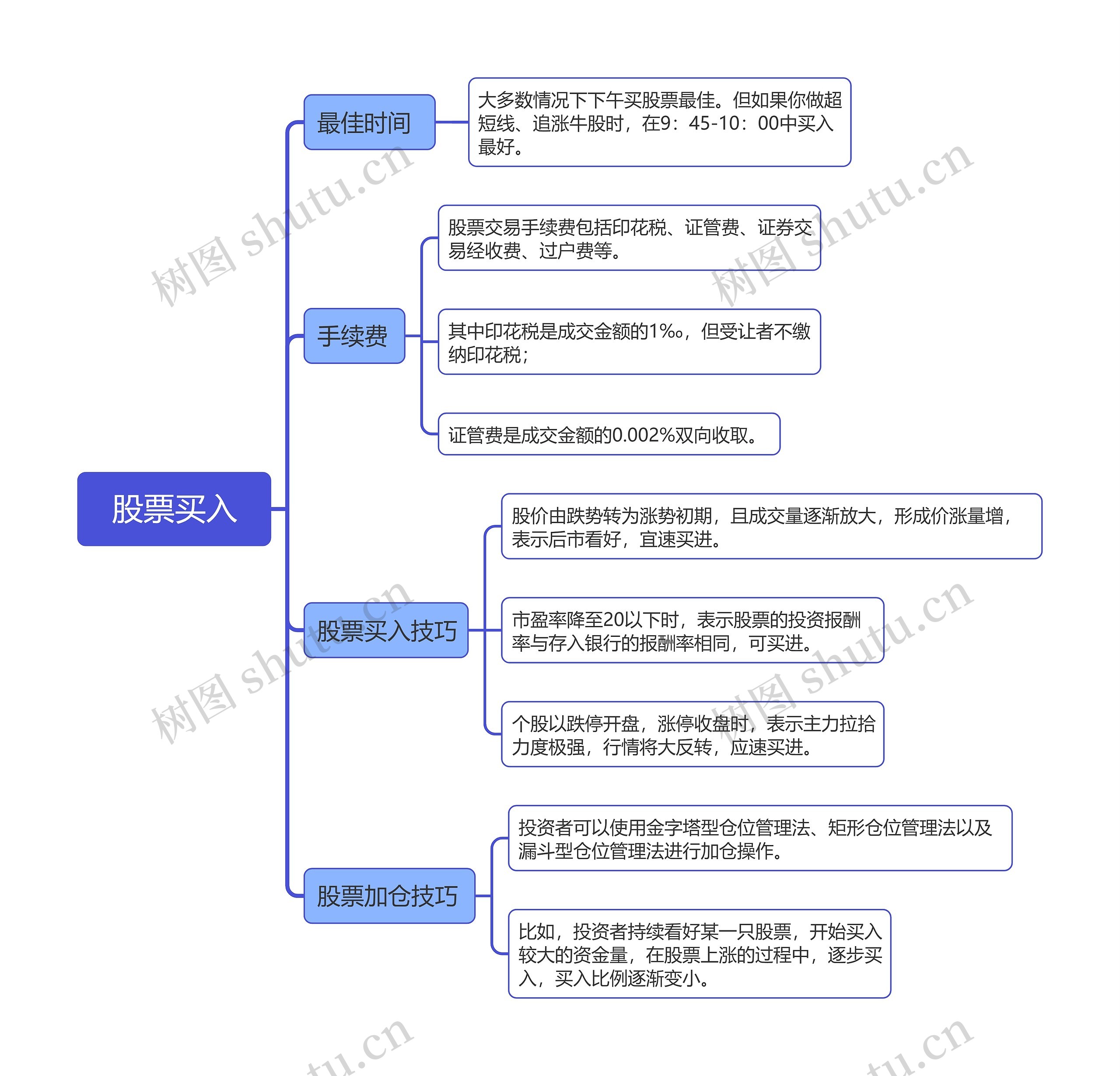 股票买入知识点