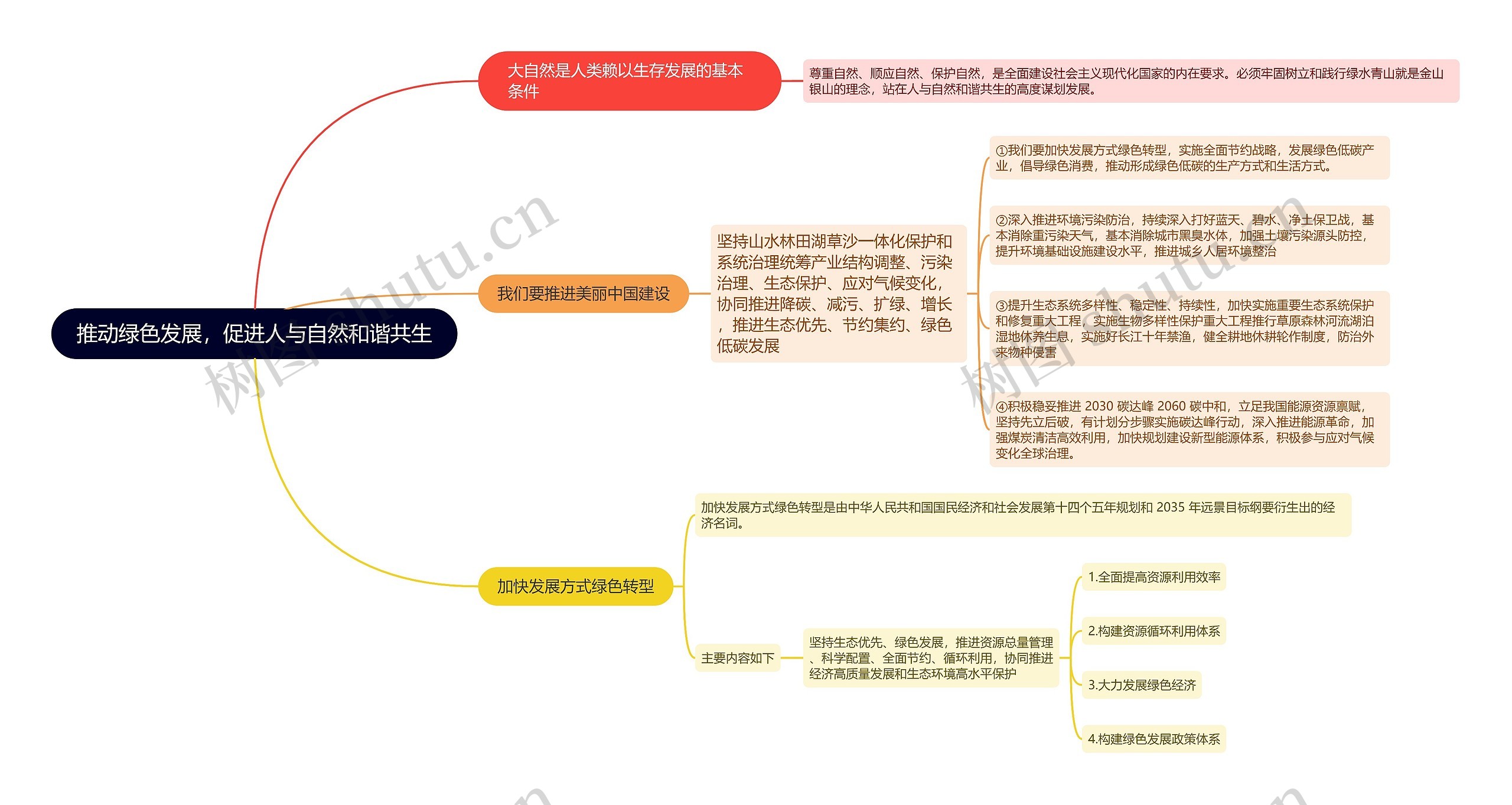 学习贯彻二十大精神推动绿色发展，促进人与自然和谐共生的思维导图