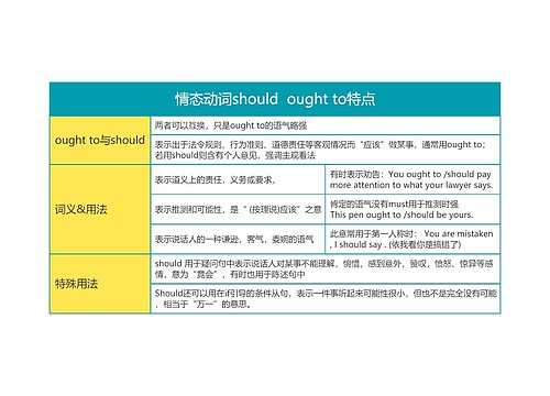 高中英语情态动词should  ought to特点思维导图