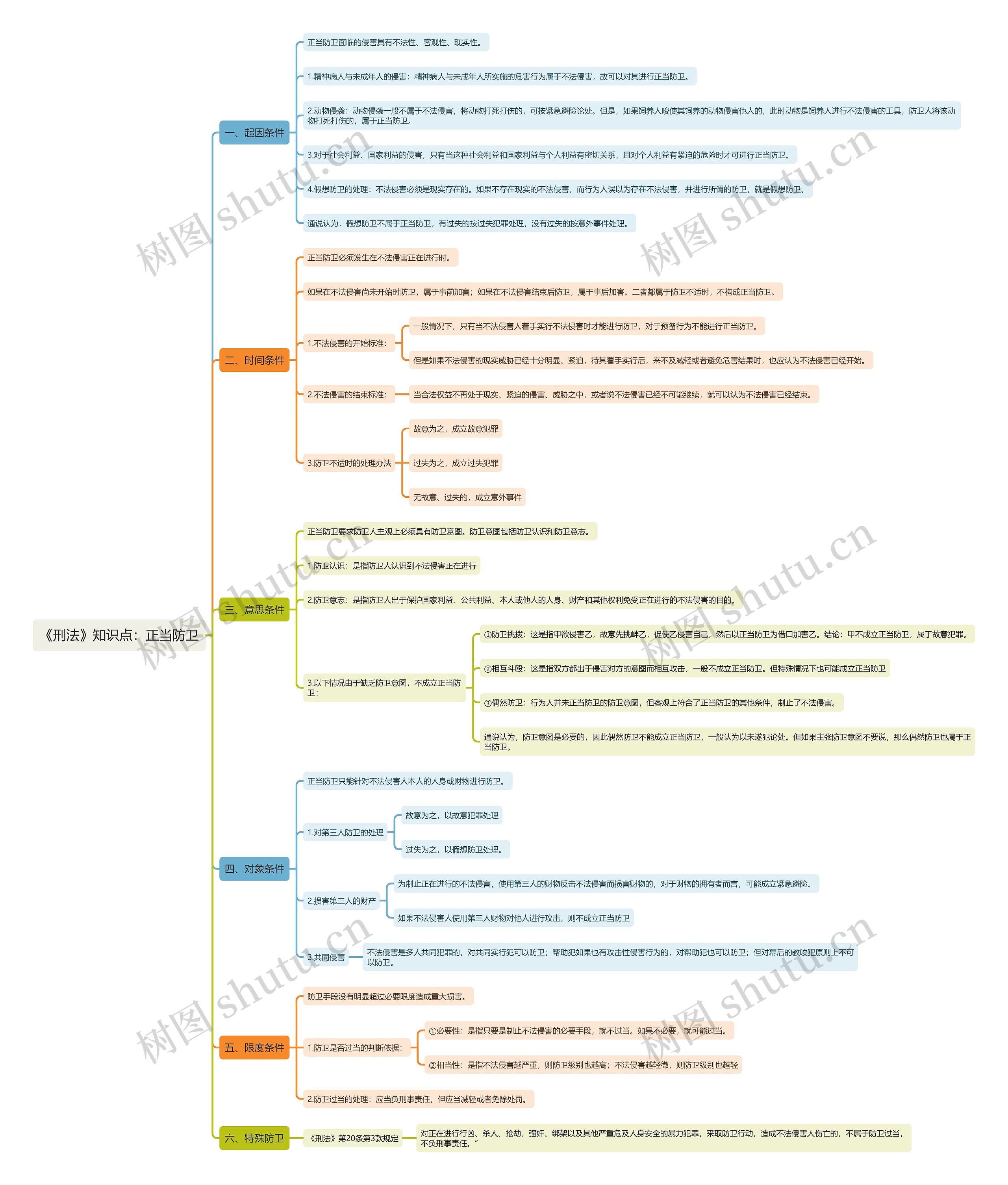 《刑法》知识点：正当防卫思维导图