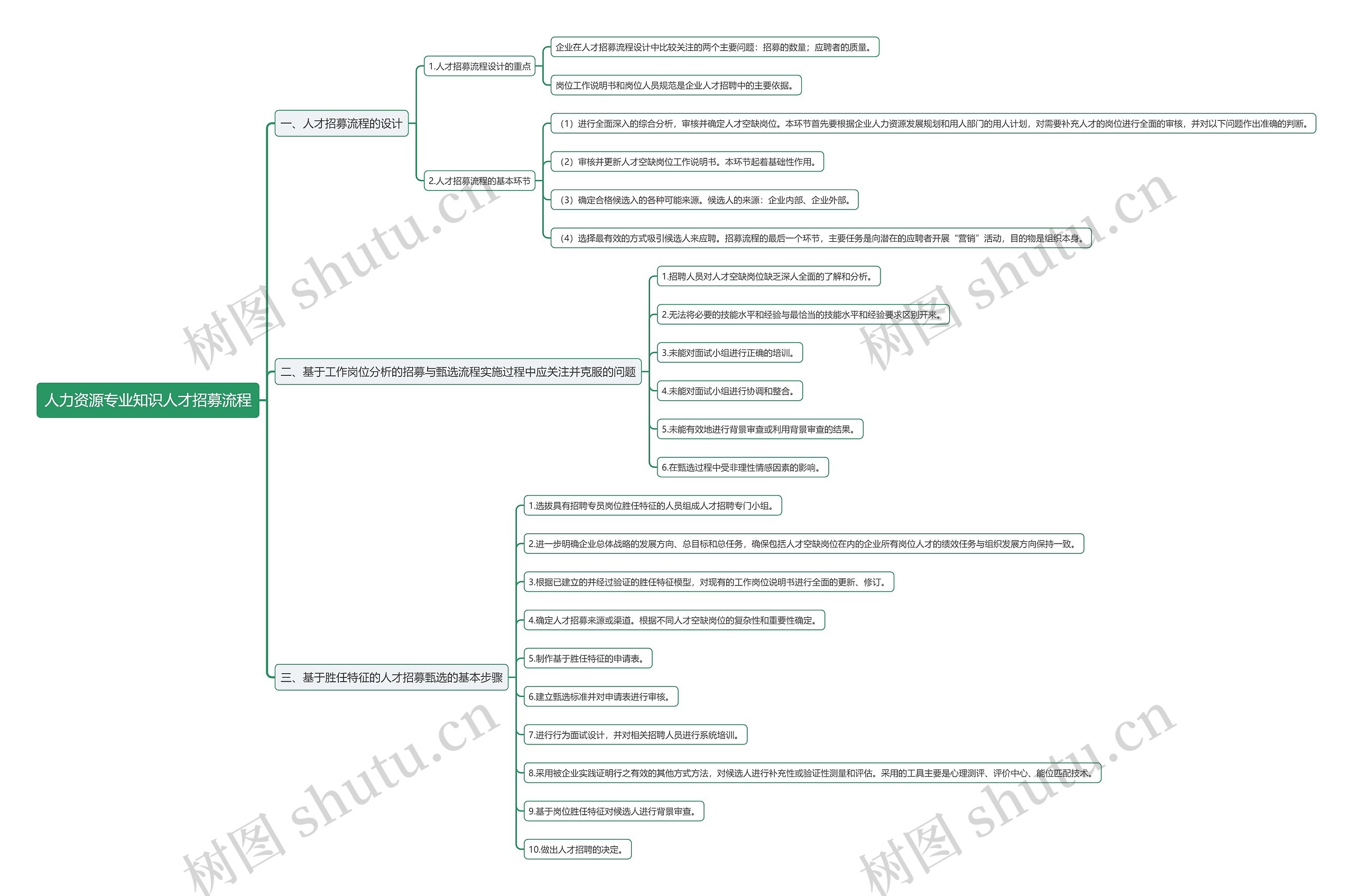 人力资源专业知识人才招募流程思维导图