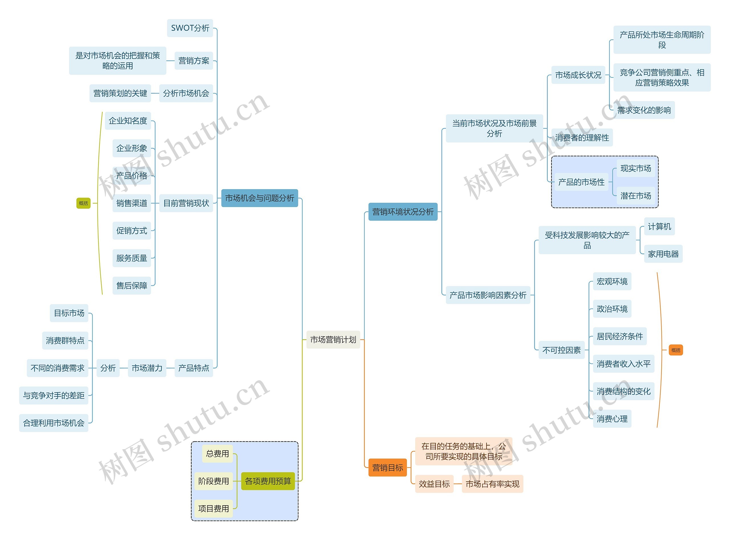 职业技能如何书写市场营销计划思维导图