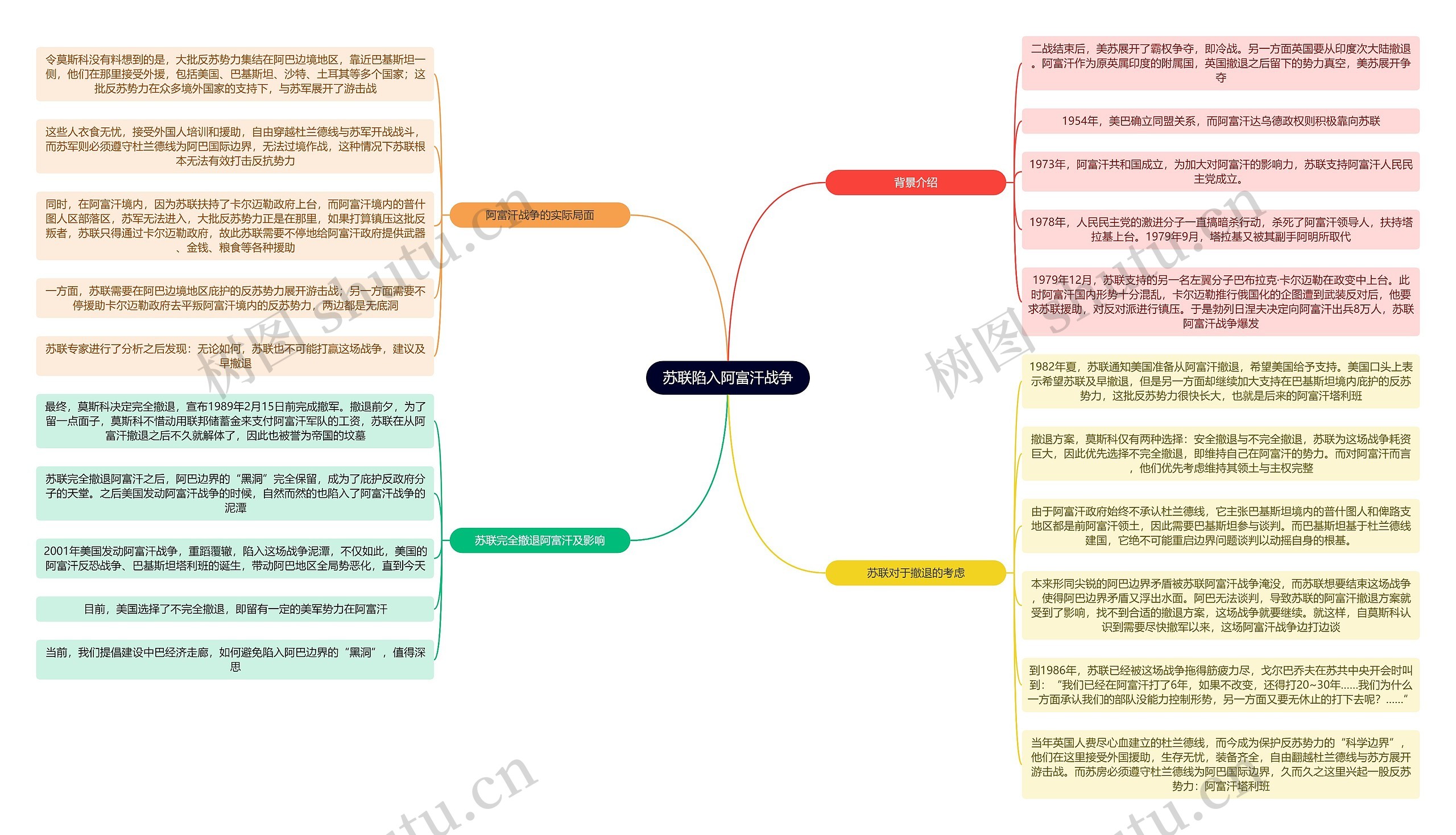 读书笔记《世界近代史》苏联陷入阿富汗战争思维导图