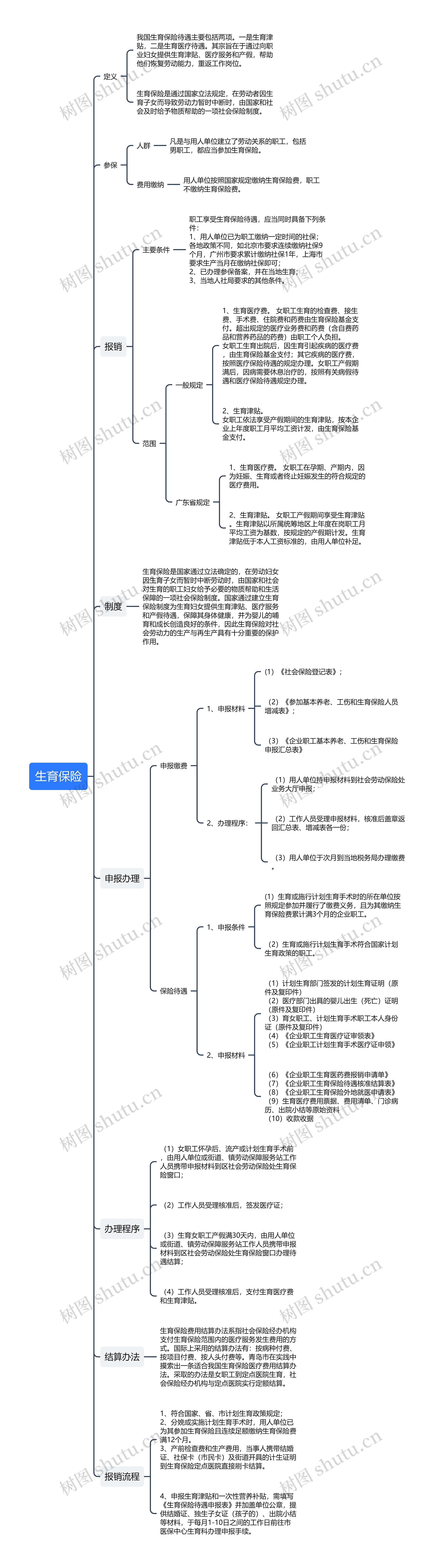 生育保险详细讲解思维导图