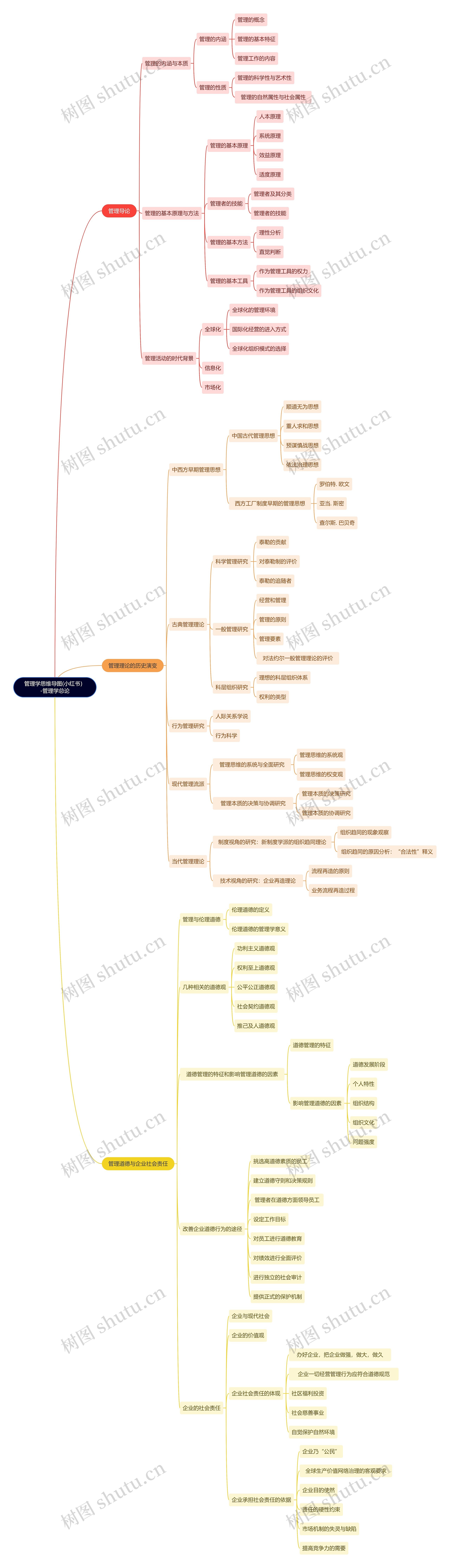 管理学(小红书）-管理学总论思维导图