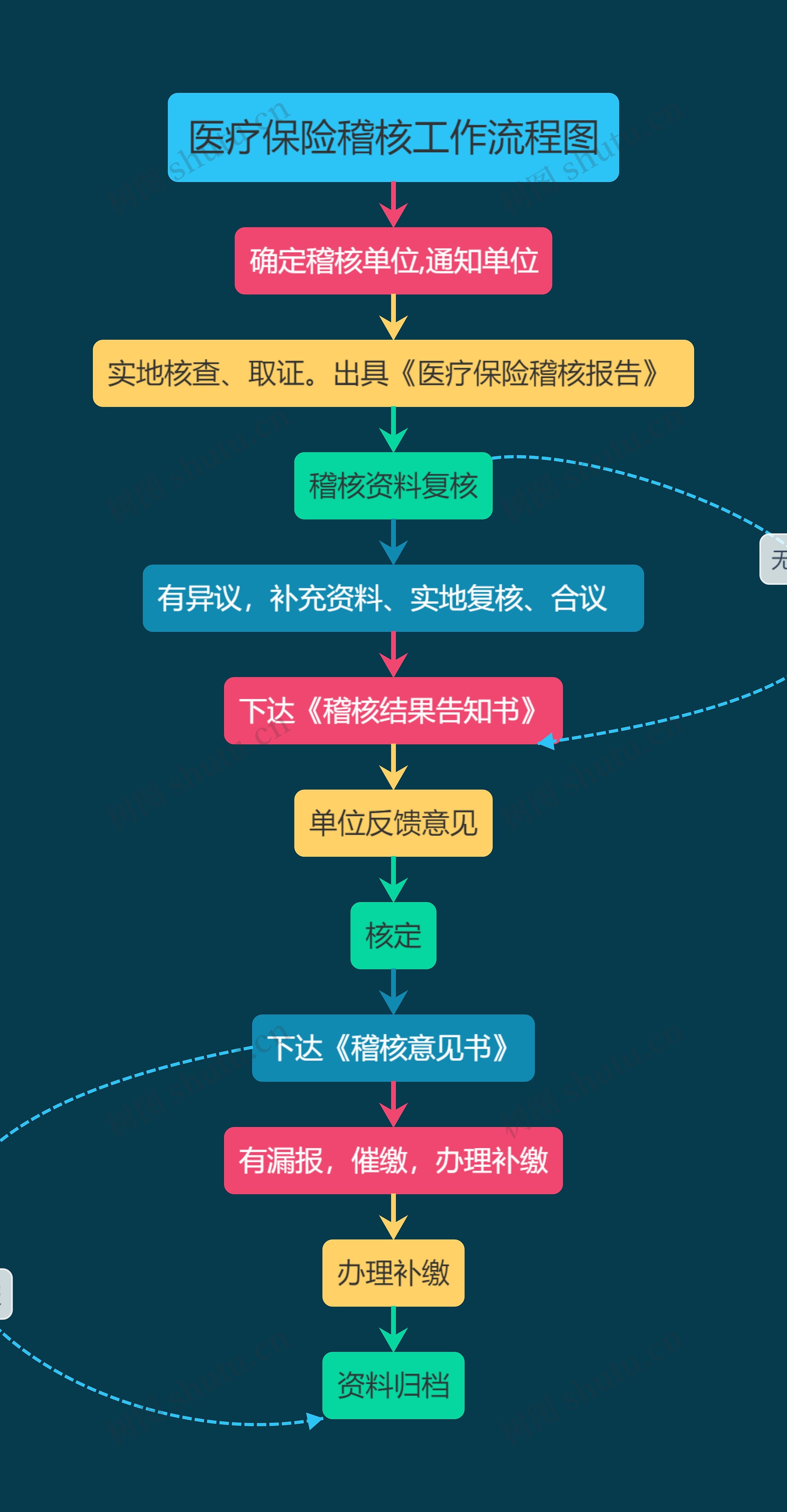 医疗保险稽核工作流程图思维导图