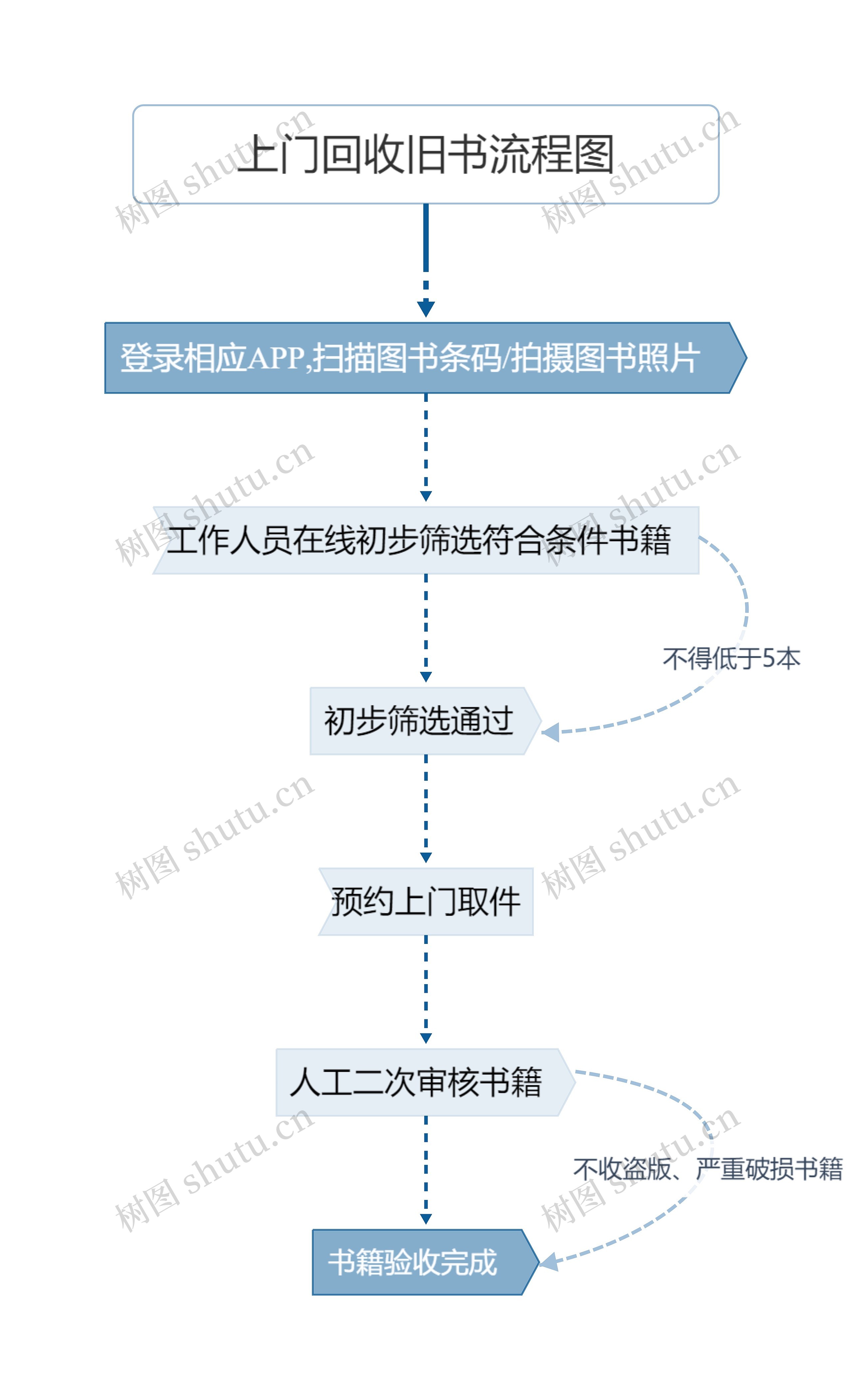 上门回收旧书流程图思维导图