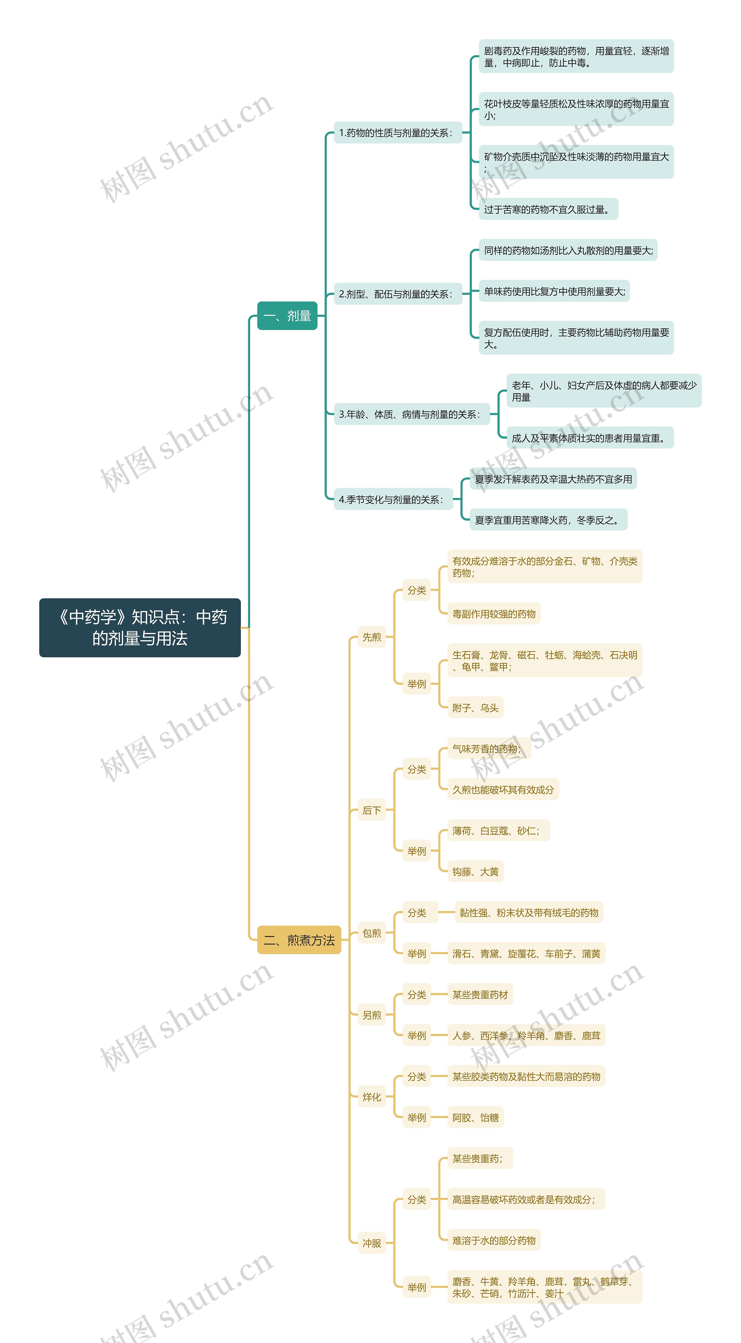 《中药学》知识点：中药的剂量与用法思维导图