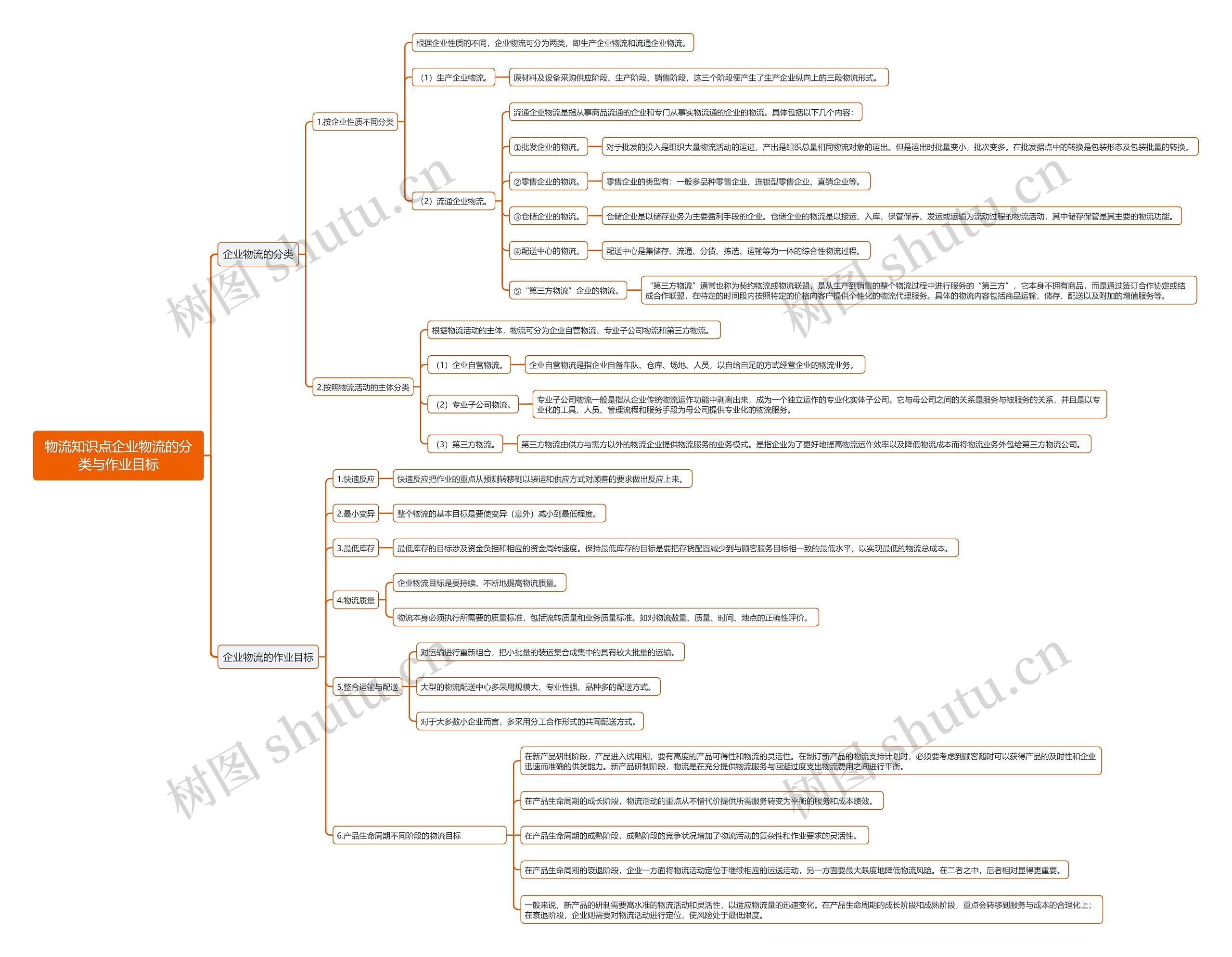 物流知识点企业物流的分类与作业目标思维导图高清图 物流知识点企业物流的分类与作业目标思维导图