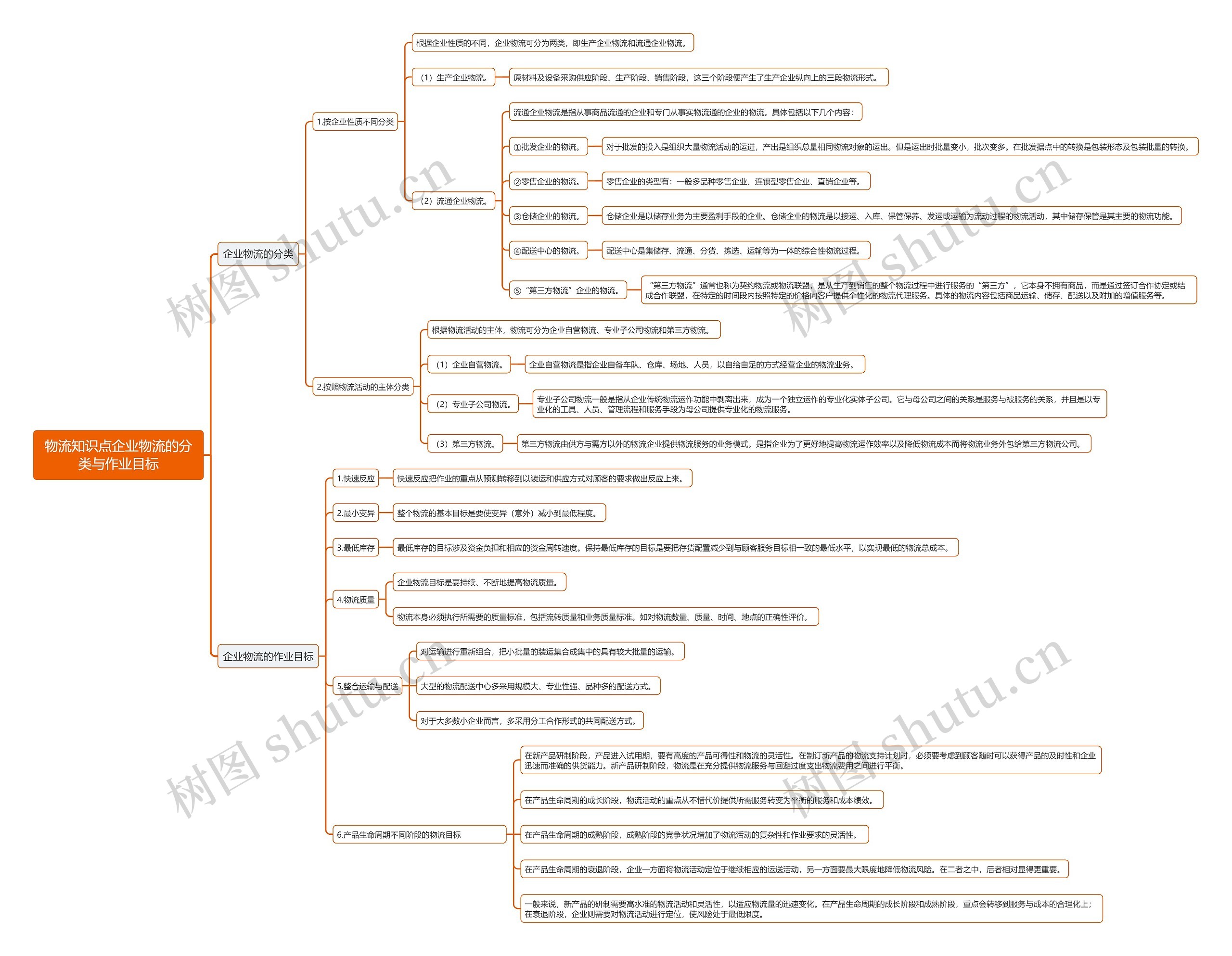 物流知识点企业物流的分类与作业目标思维导图
