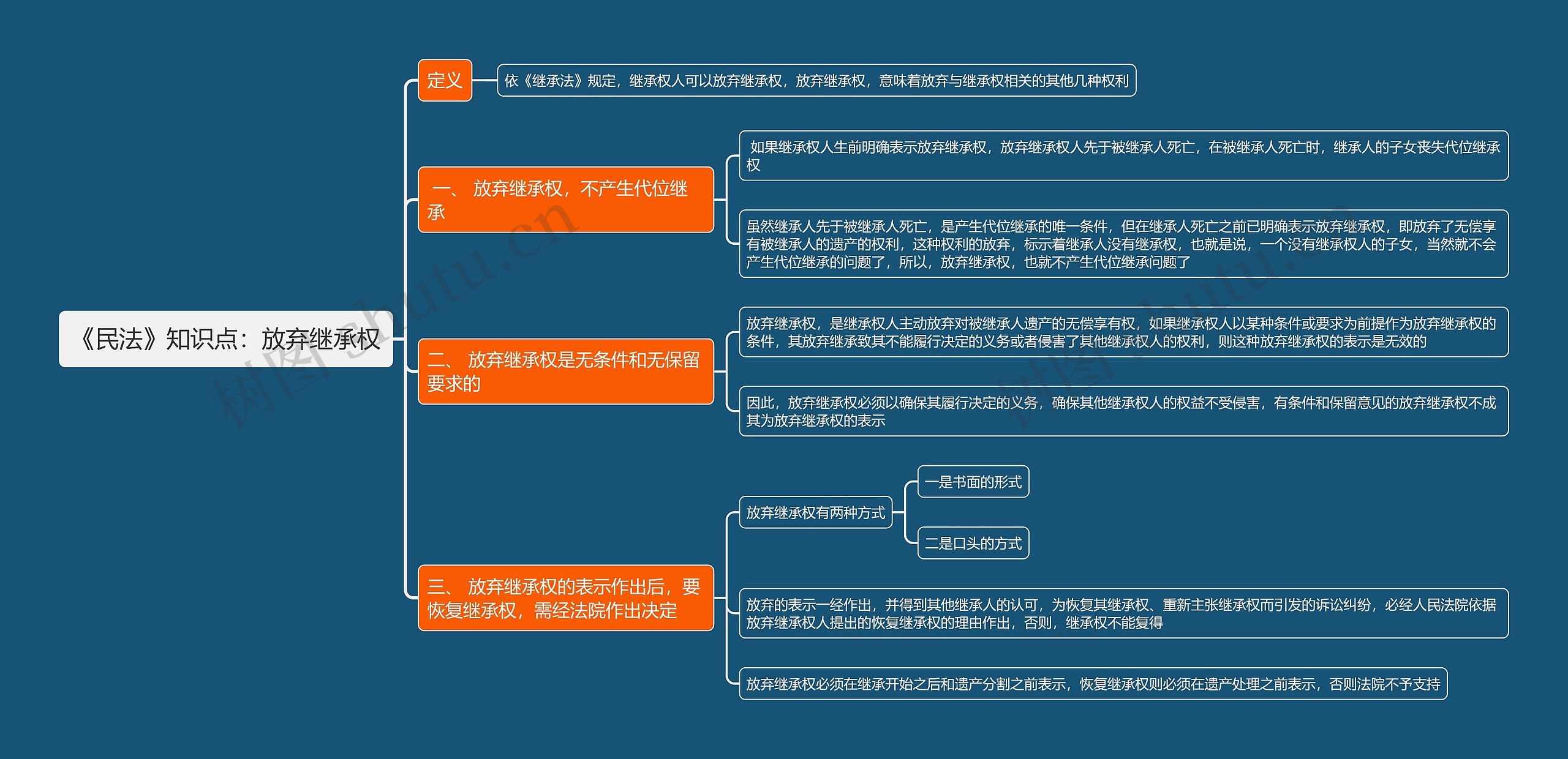 《民法》知识点：放弃继承权思维导图