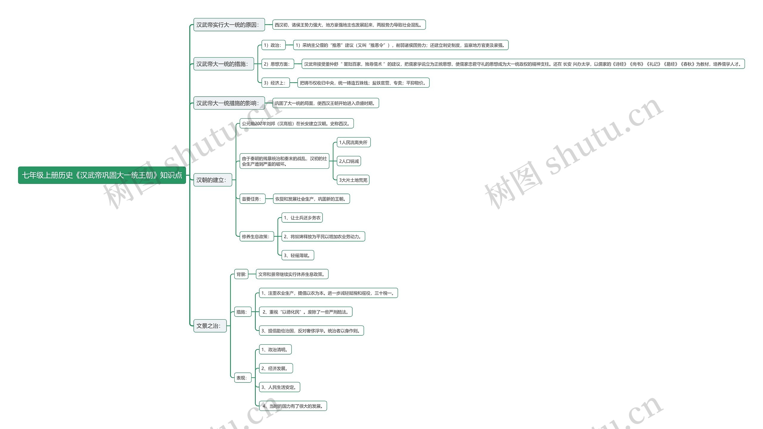 七年级上册历史《汉武帝巩固大一统王朝》知识点思维导图高清图 七年级上册历史《汉武帝巩固大一统王朝》知识点思维导图