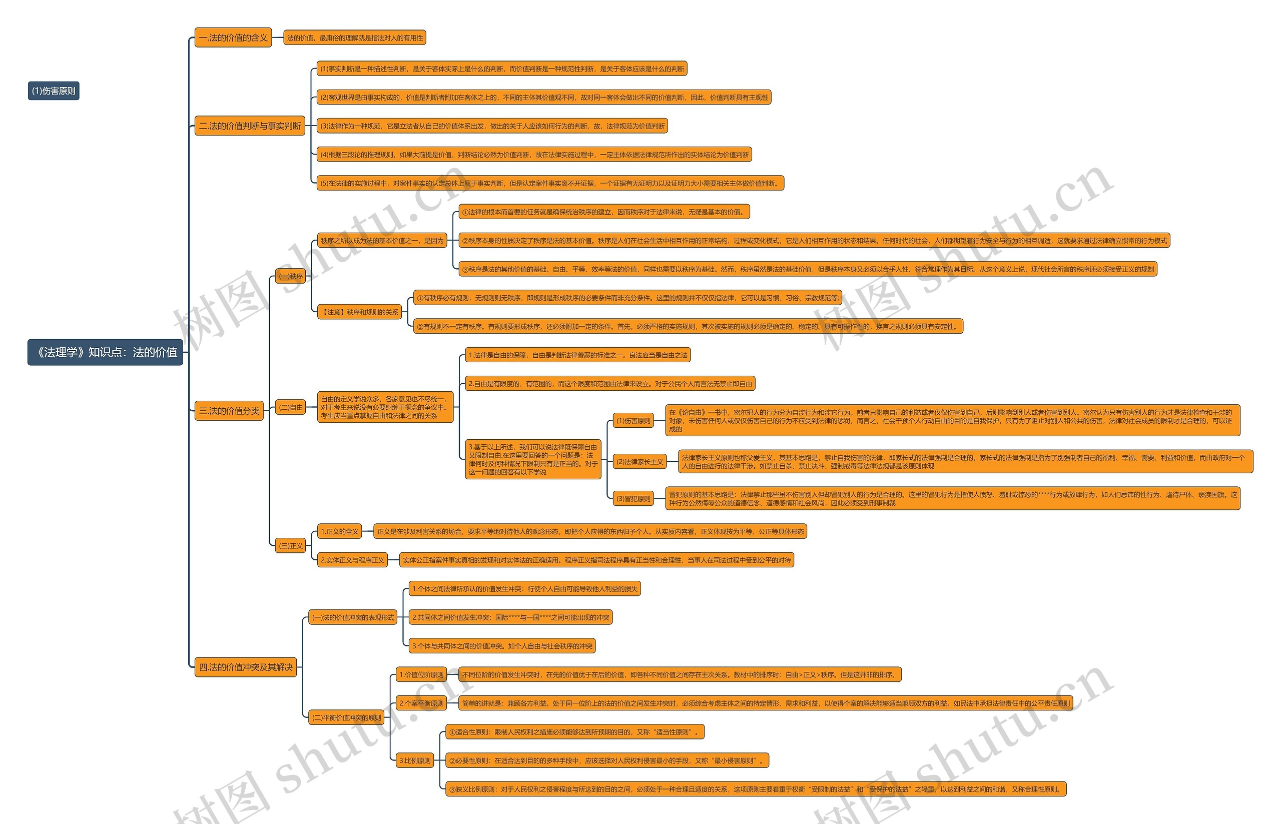 《法理学》知识点：法的价值思维导图
