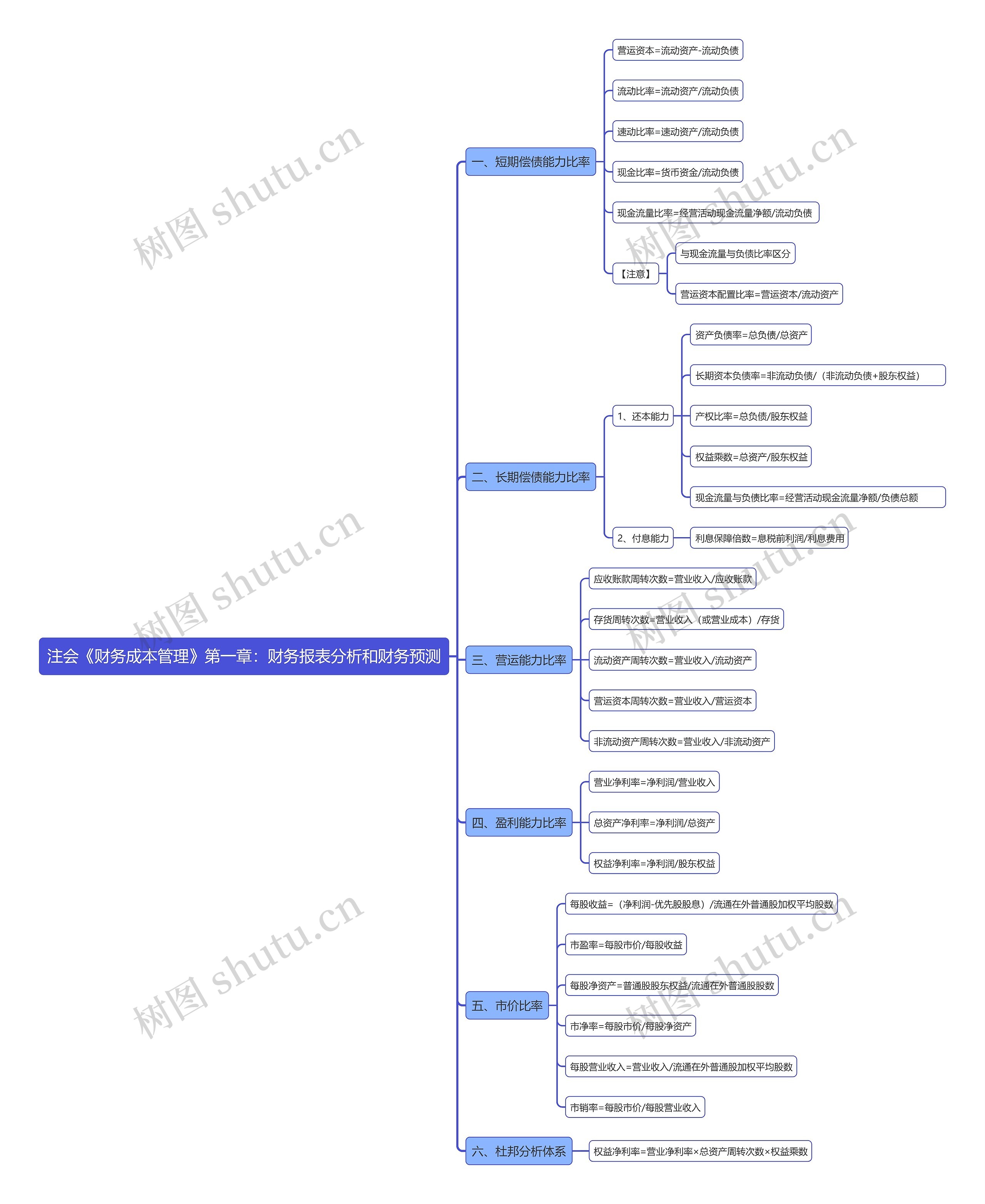 注会《财务成本管理》第一章：财务报表分析和财务预测思维导图