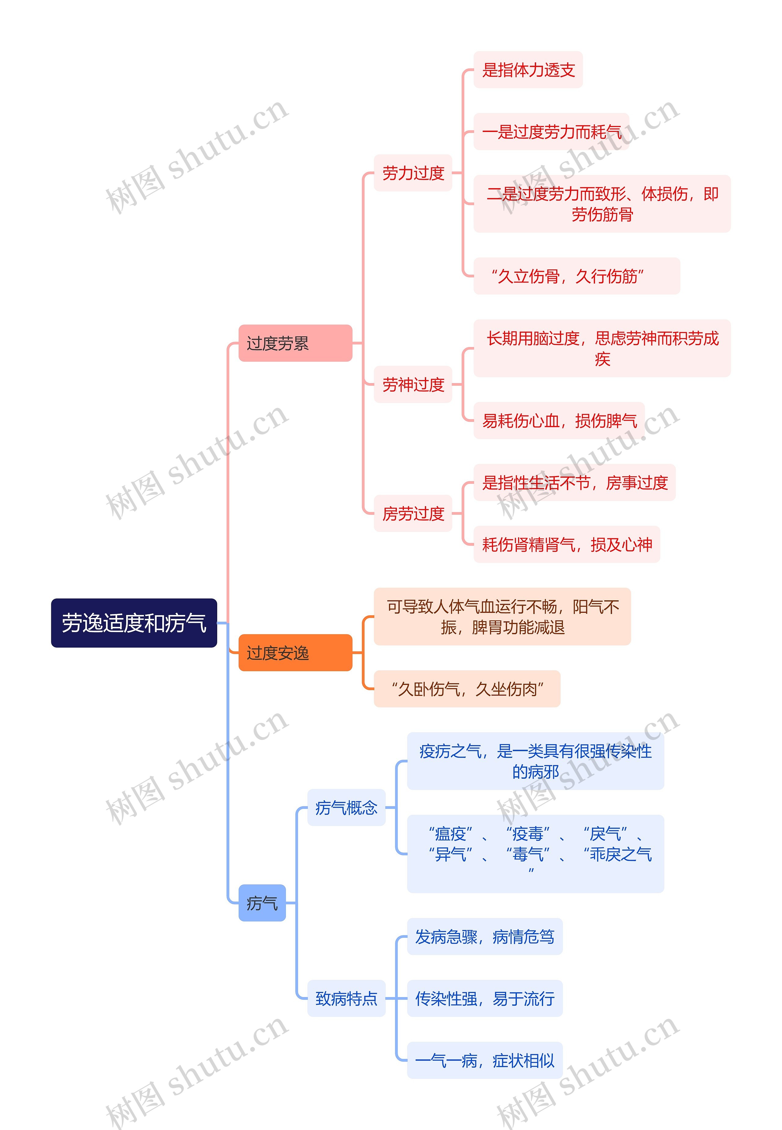 中医知识劳逸适度和疠气思维导图
