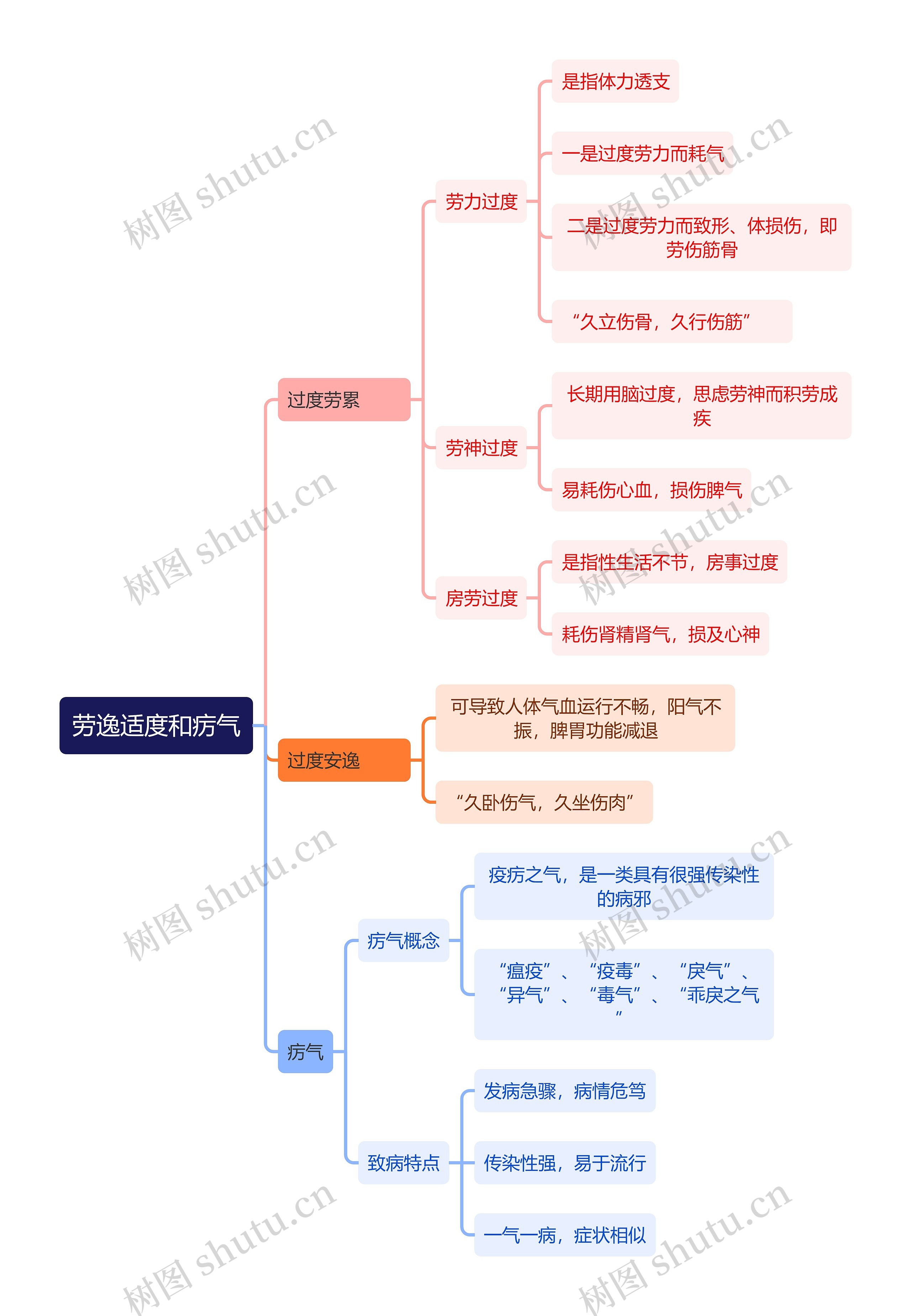 中医知识劳逸适度和疠气思维导图