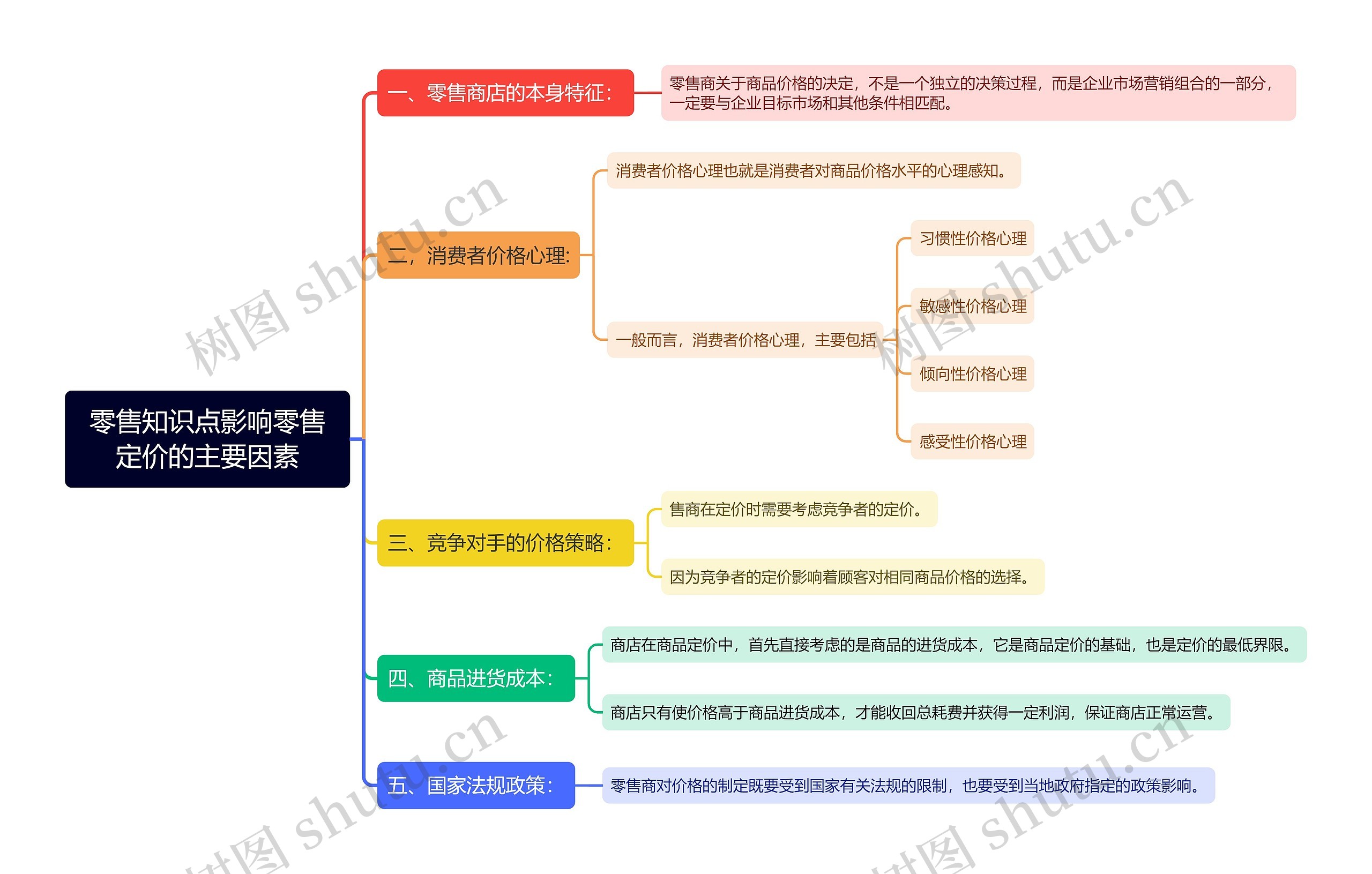 零售知识点影响零售定价的主要因素思维导图高清图 零售知识点影响零售定价的主要因素思维导图