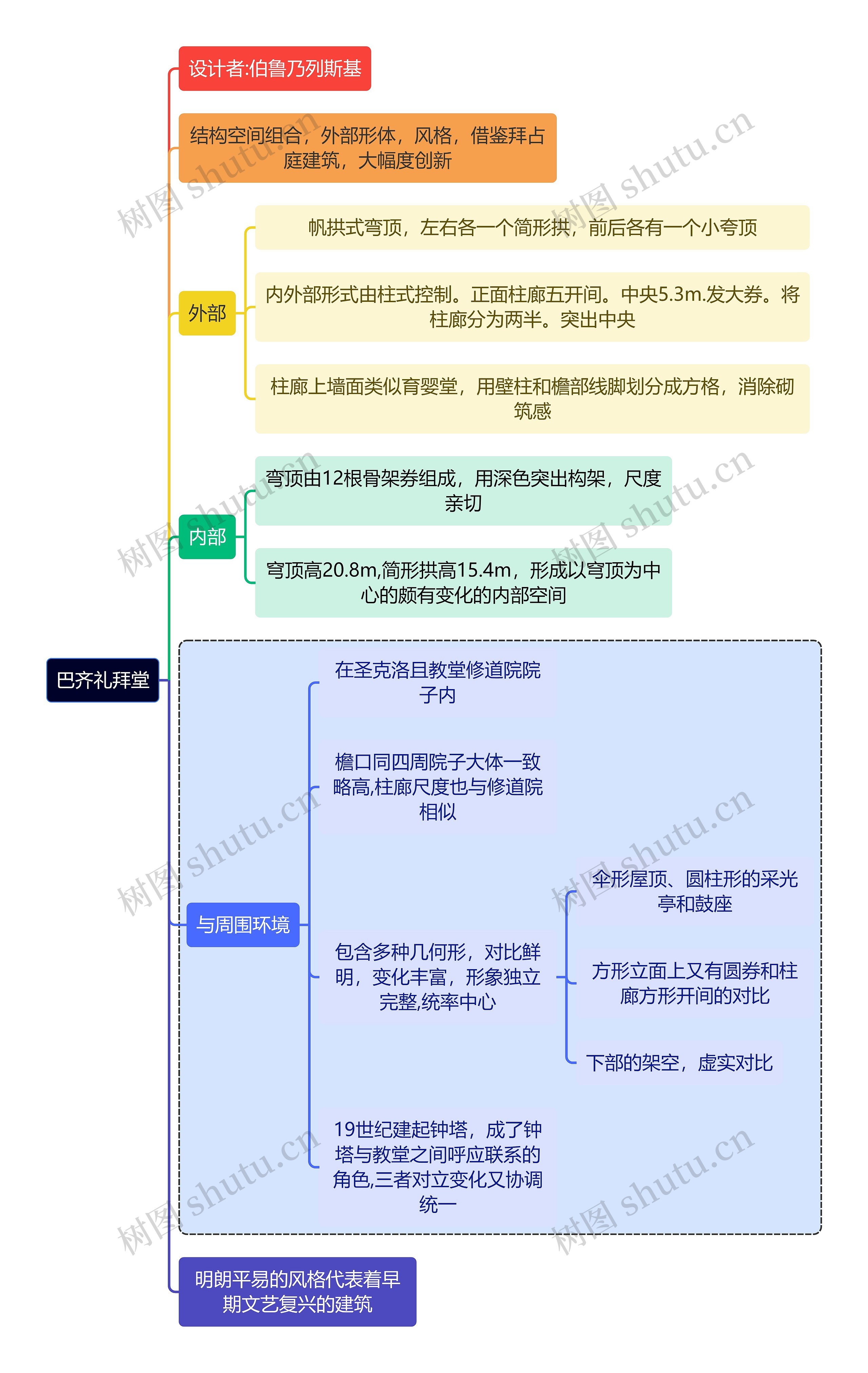 建筑学知识巴齐礼拜堂思维导图