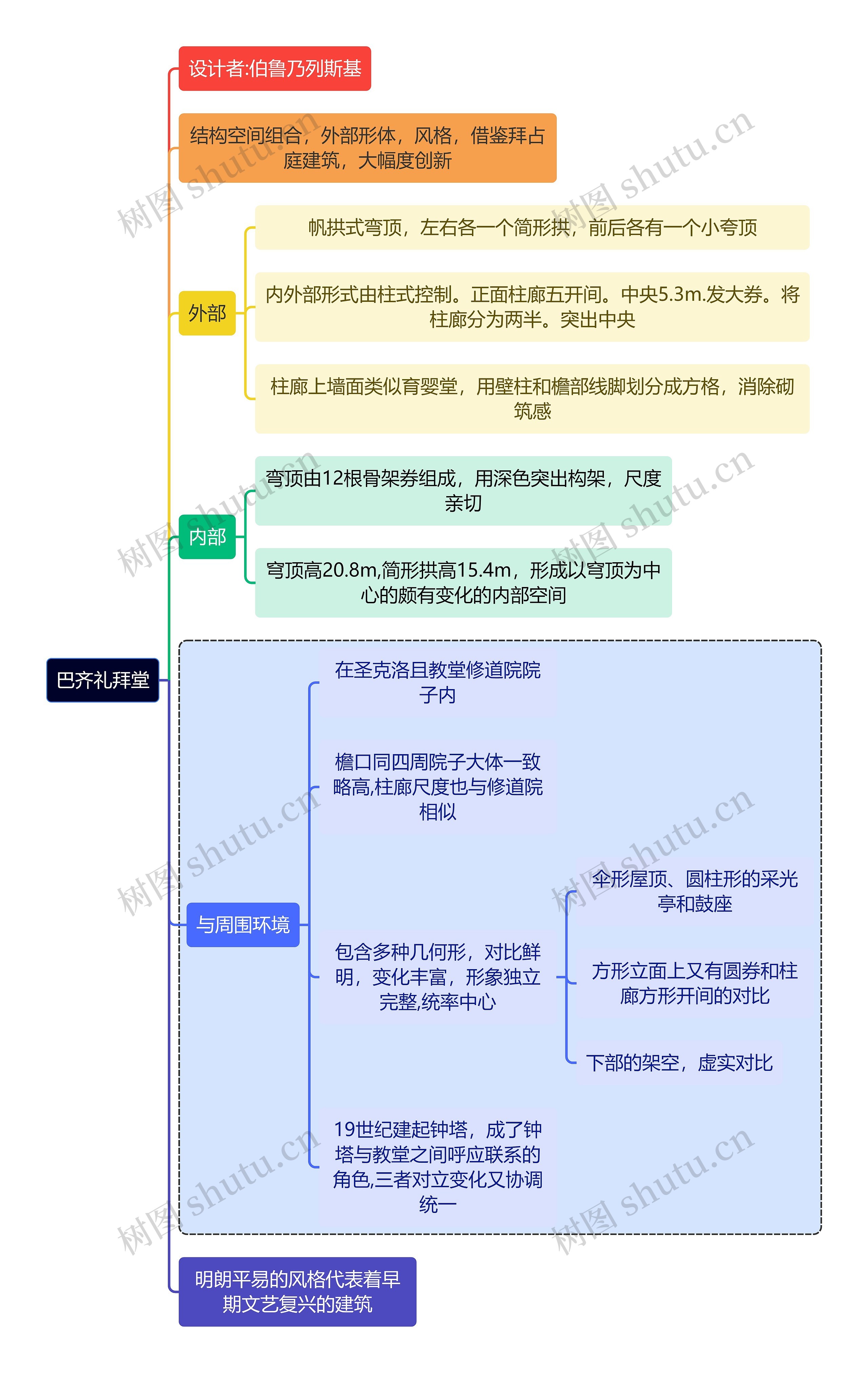 建筑学知识巴齐礼拜堂思维导图高清图 建筑学知识巴齐礼拜堂思维导图