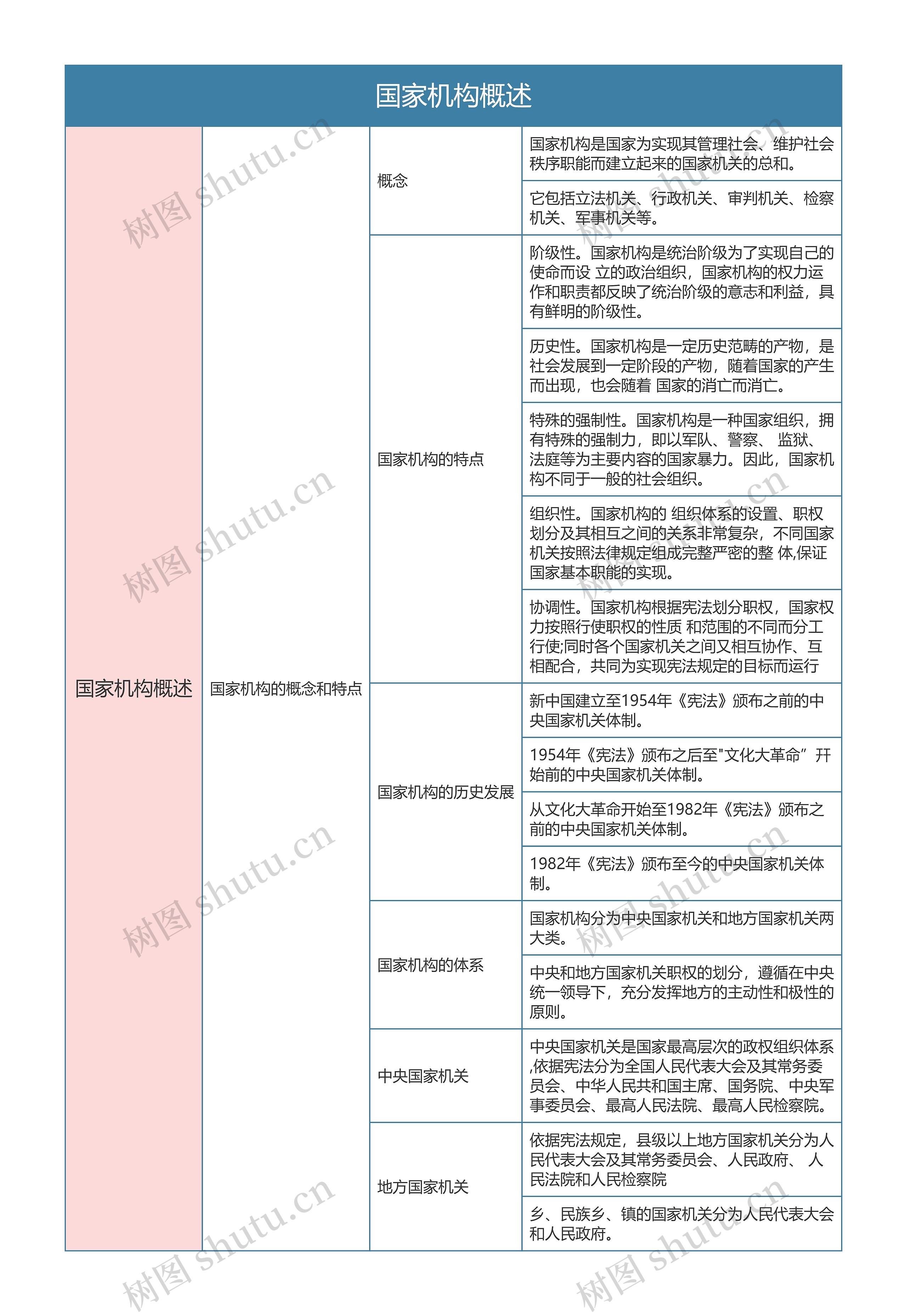 宪法  国家机构概述思维导图