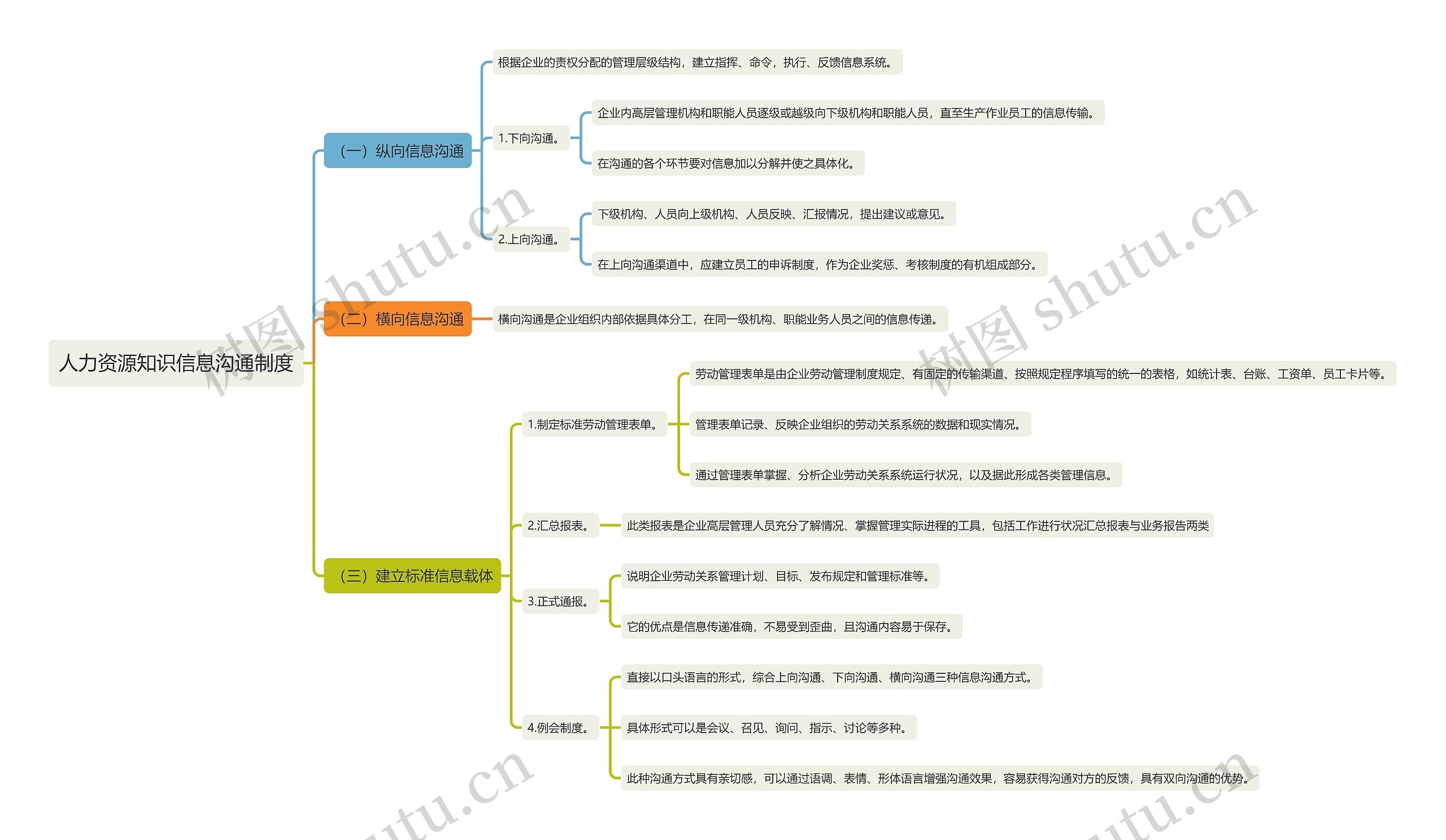 人力资源知识信息沟通制度思维导图高清图 人力资源知识信息沟通制度思维导图