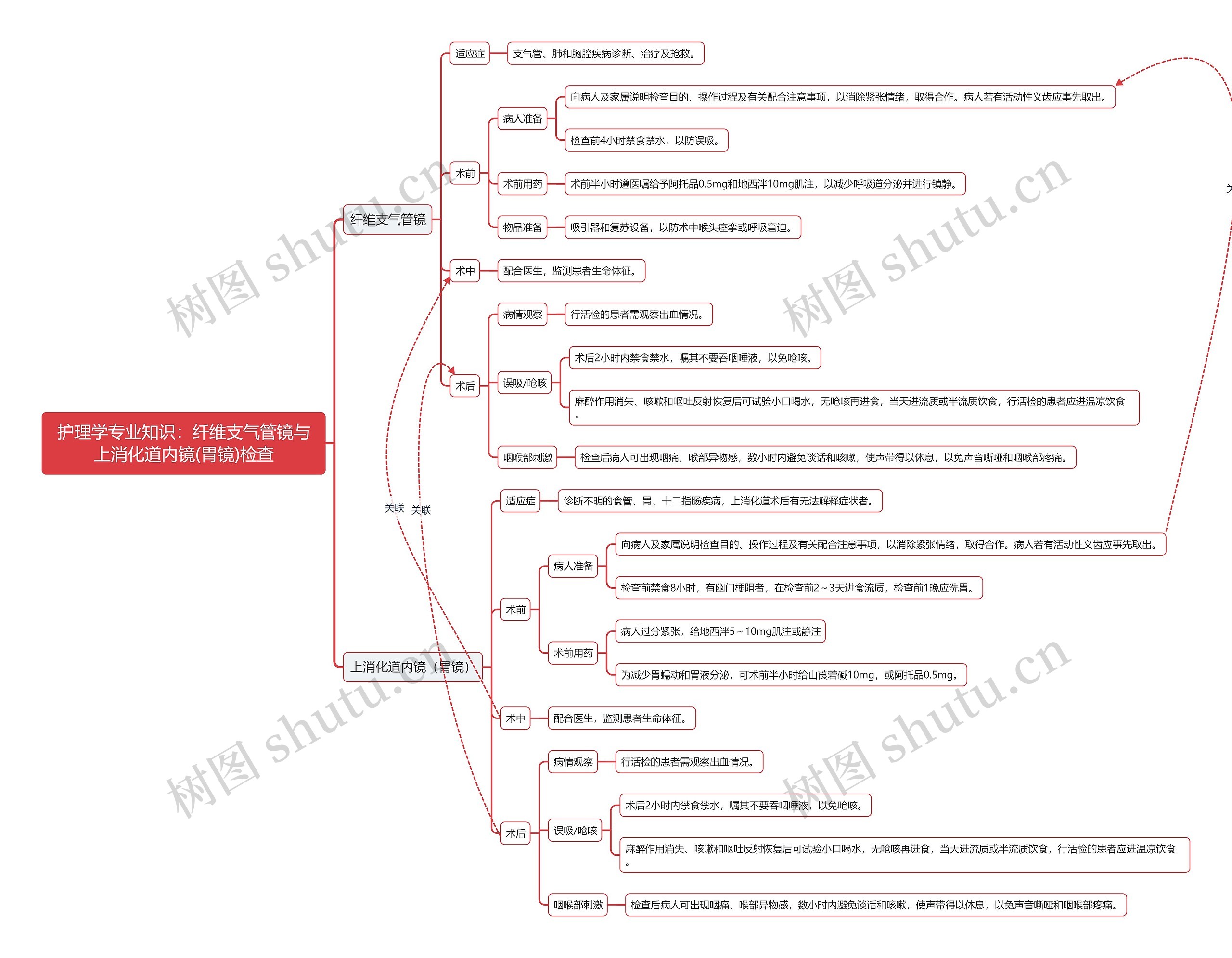 护理学专业知识：纤维支气管镜与上消化道内镜(胃镜)检查思维导图