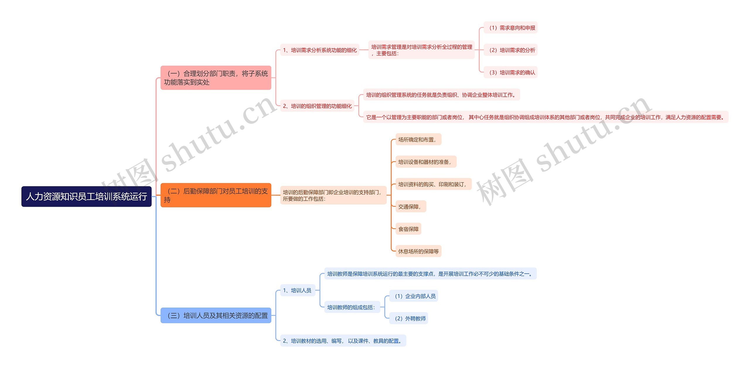 人力资源知识员工培训系统运行思维导图高清图 人力资源知识员工培训系统运行思维导图